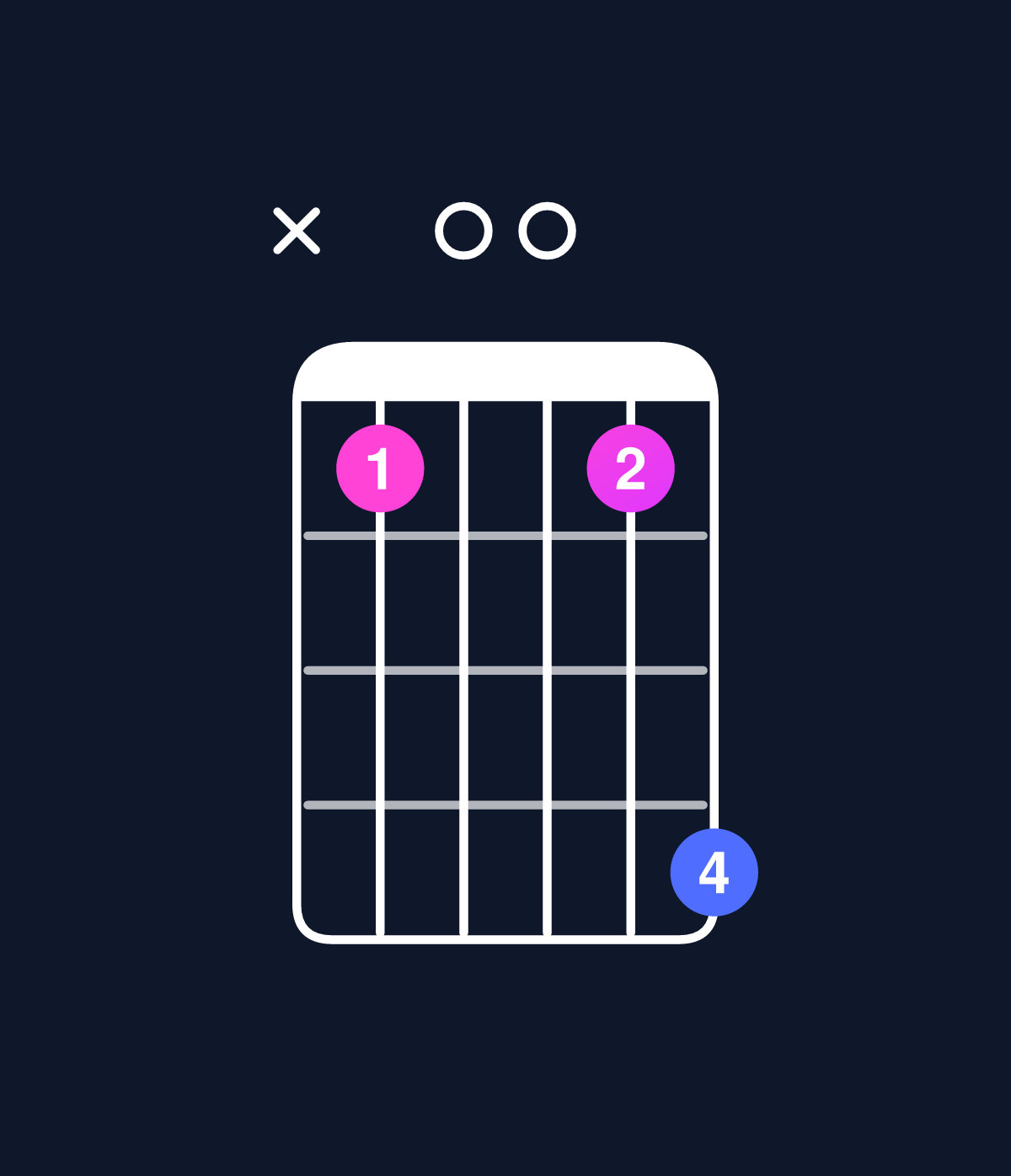 Chord chart for How to play C dominant 7th suspended 2nd chord on guitar — Shape x30036 | Guitar Wiz