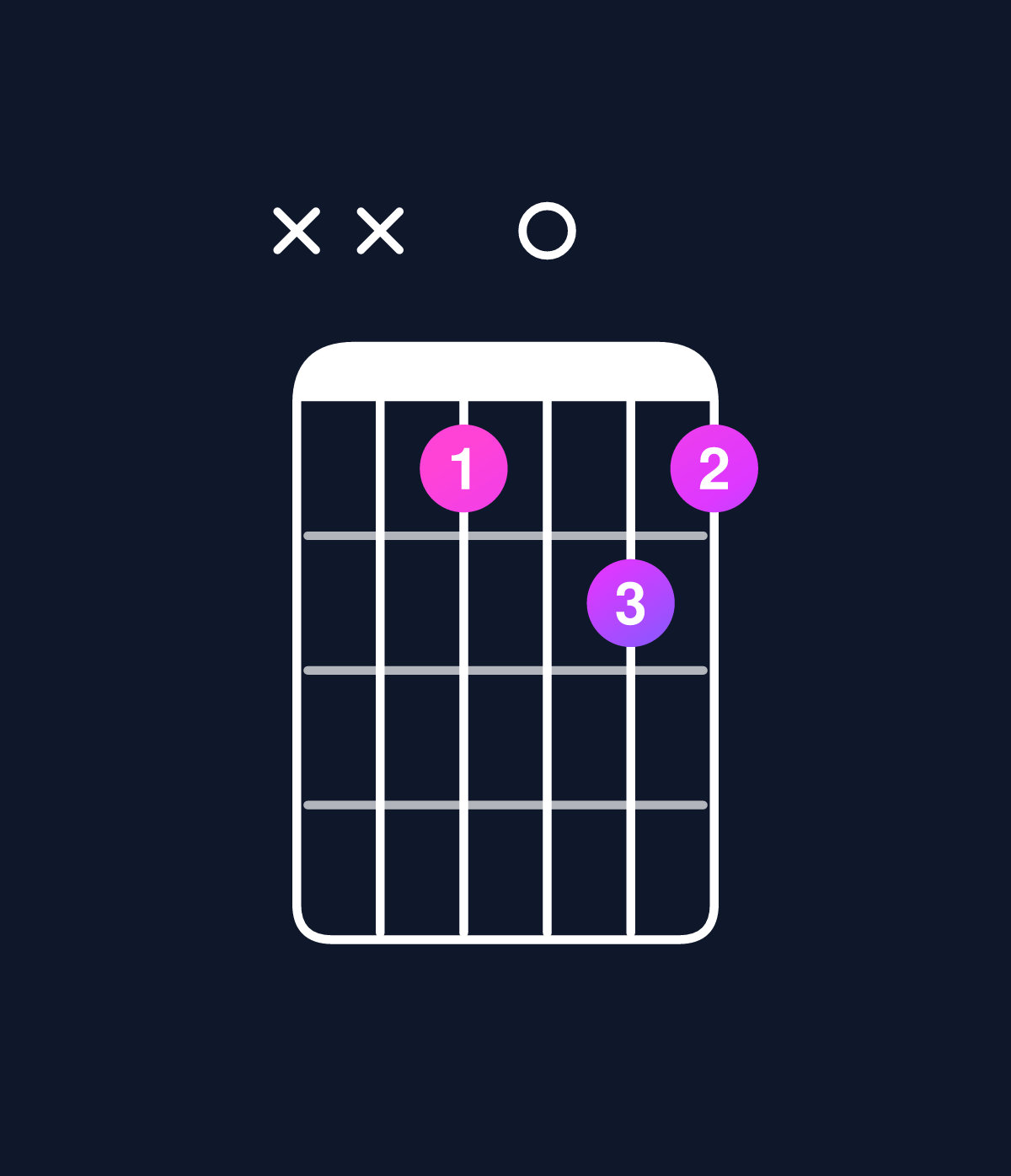 Chord chart for How to play C dominant 7th suspended 2nd chord on guitar — Shape xxa0ba | Guitar Wiz