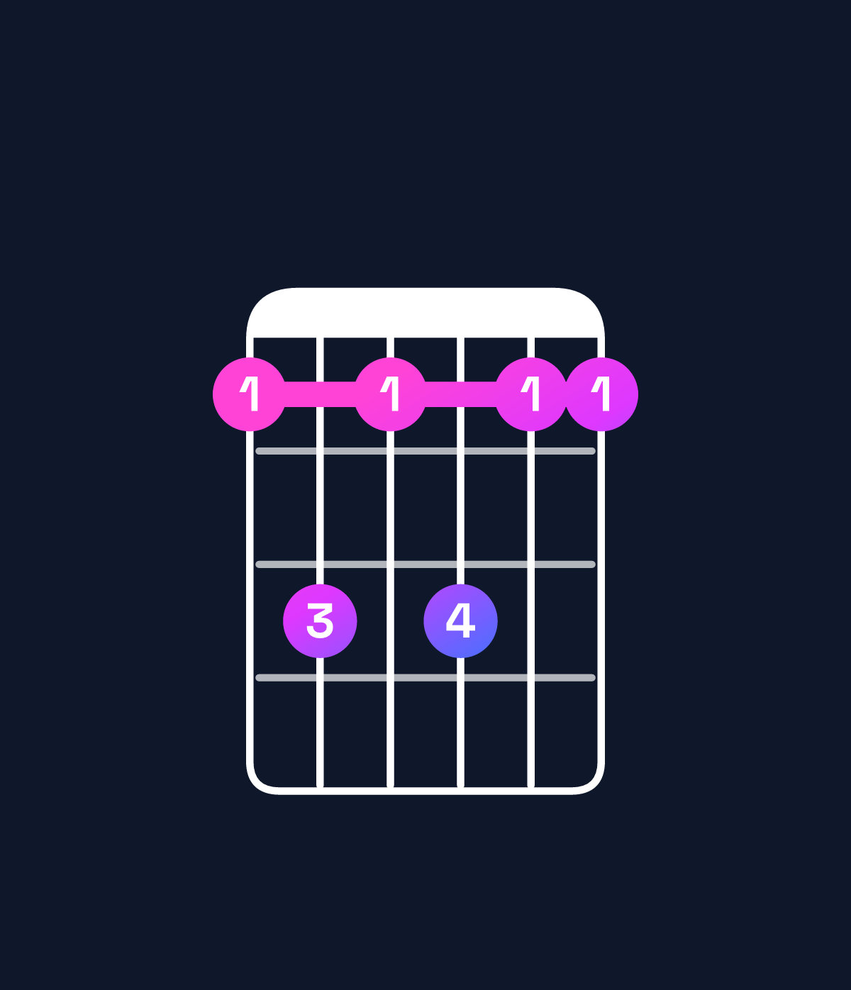 Chord chart for How to play C dominant 7th suspended 4th chord on guitar — Shape 8a8a88 | Guitar Wiz