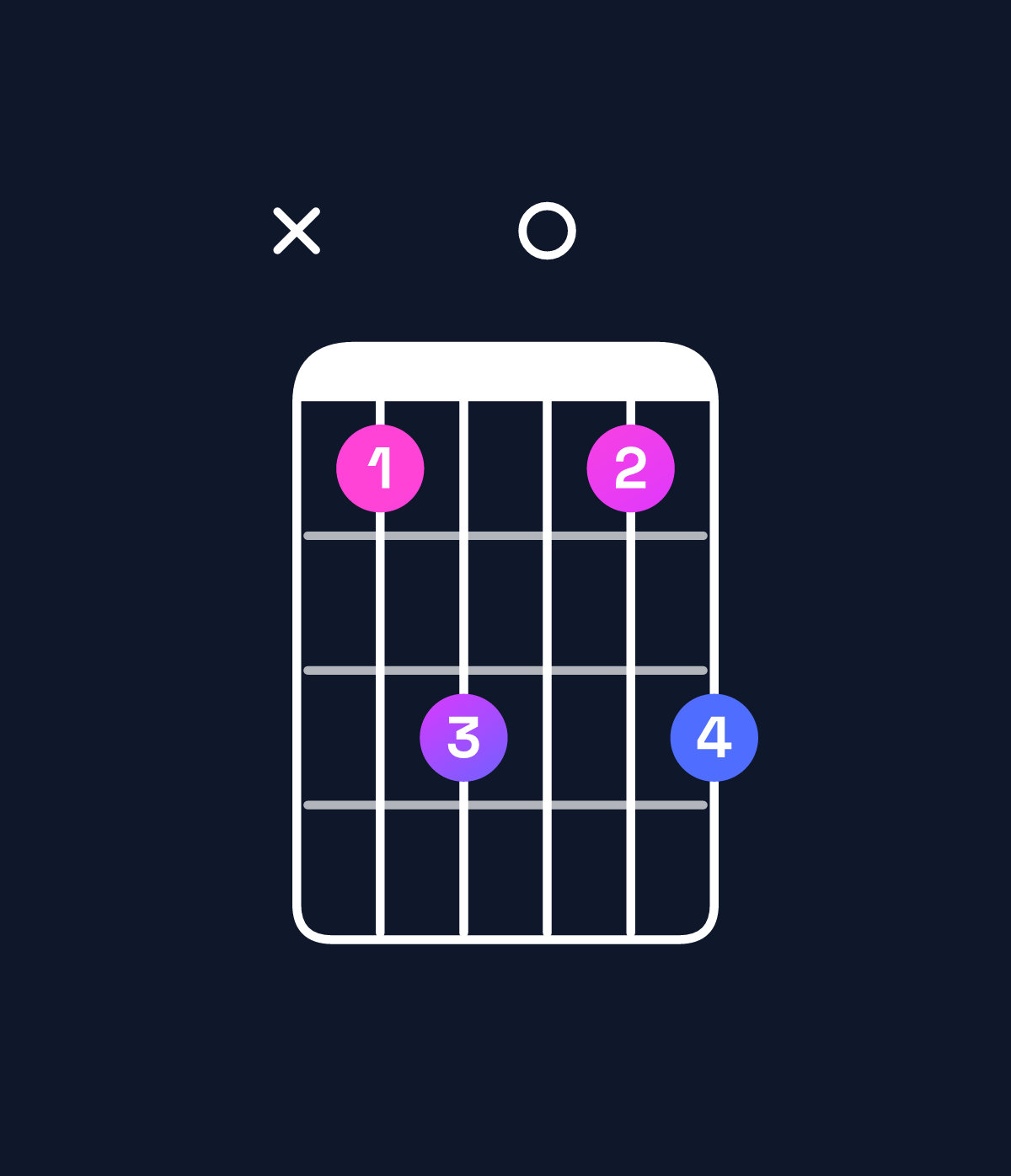 Chord chart for How to play C dominant 7th suspended 4th / B♭ (3rd inversion) chord on guitar — Shape x13013 | Guitar Wiz