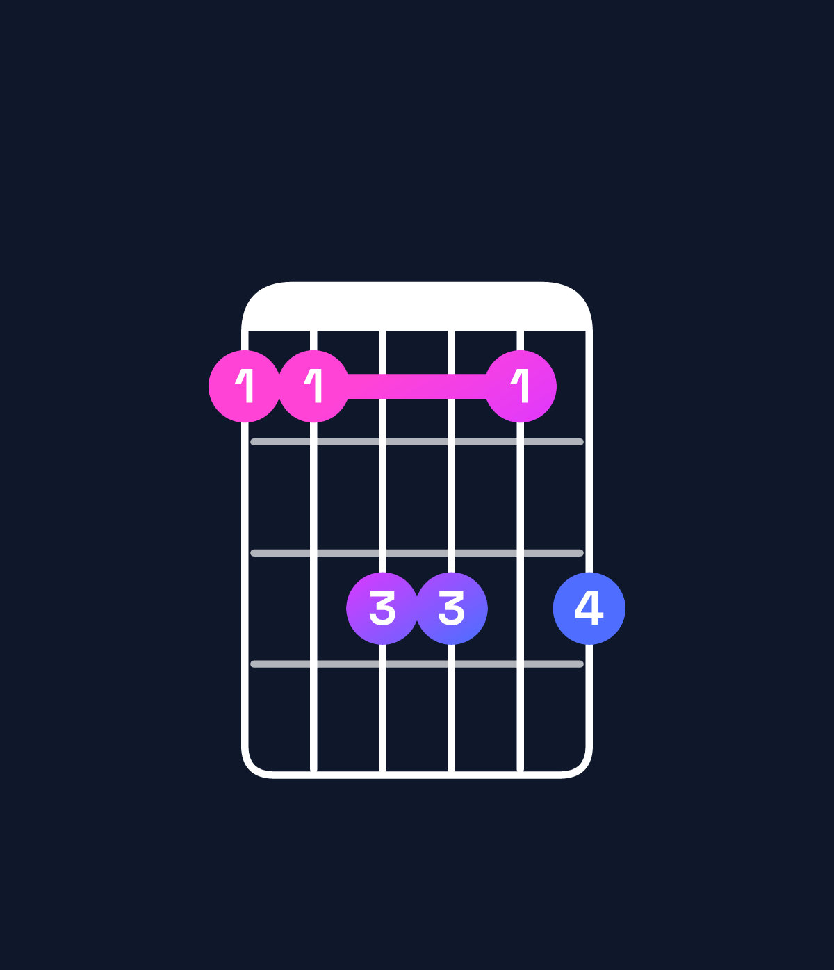 Chord chart for How to play C dominant 7th suspended 4th / F (1st inversion) chord on guitar — Shape 113313 | Guitar Wiz