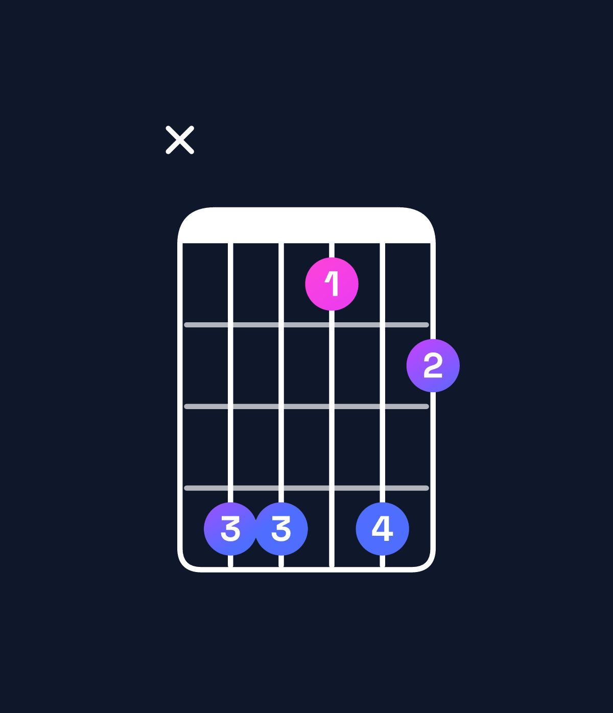 Chord chart for How to play C dominant 7th suspended 4th / F (1st inversion) chord on guitar — Shape x88586 | Guitar Wiz