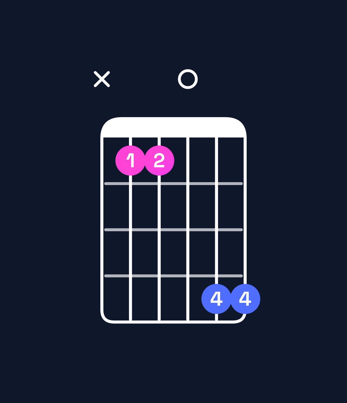Chord chart for How to play C dominant 7th suspended 4th chord on guitar — Shape x33066 | Guitar Wiz