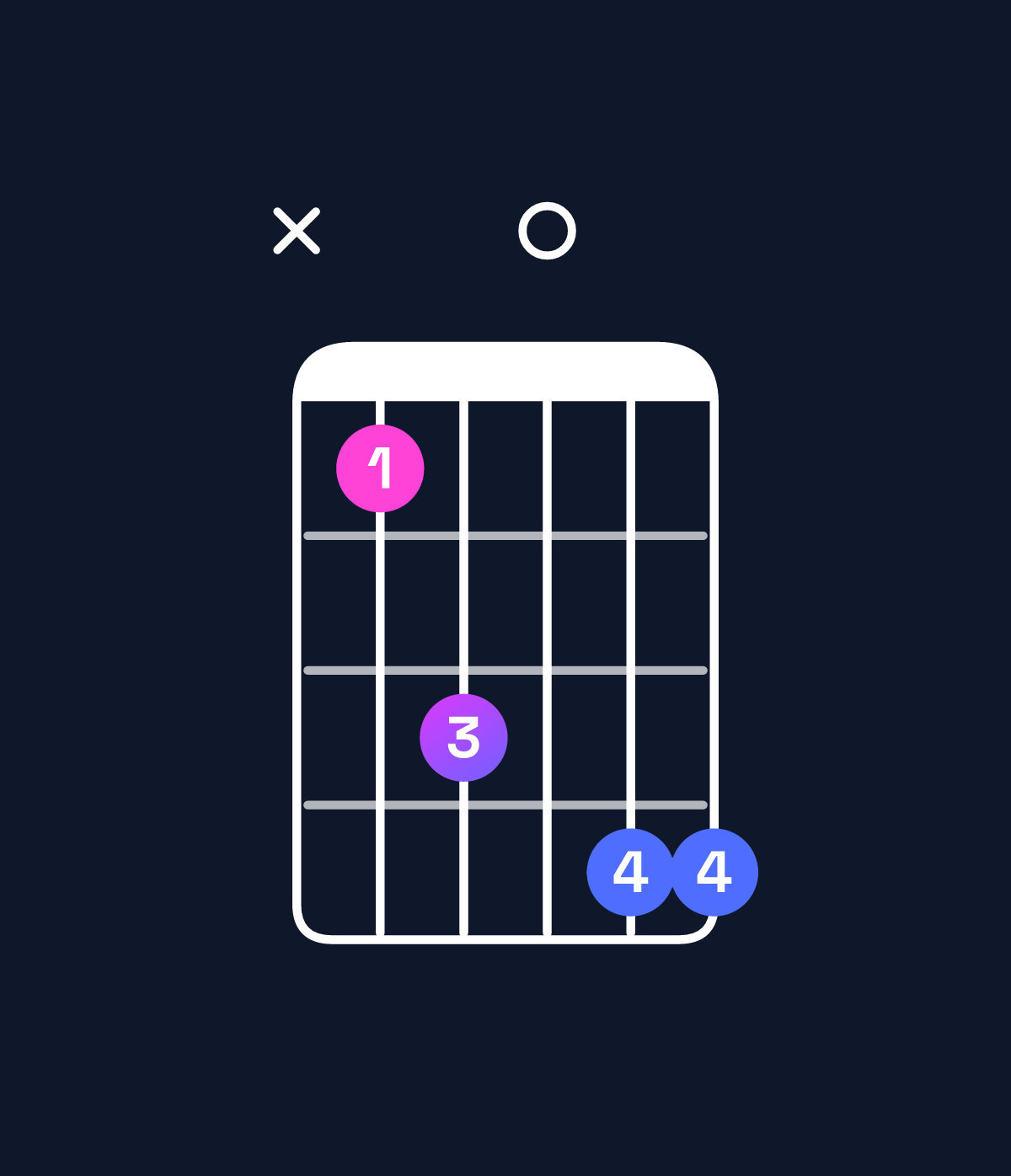 Chord chart for How to play C dominant 7th suspended 4th chord on guitar — Shape x35066 | Guitar Wiz