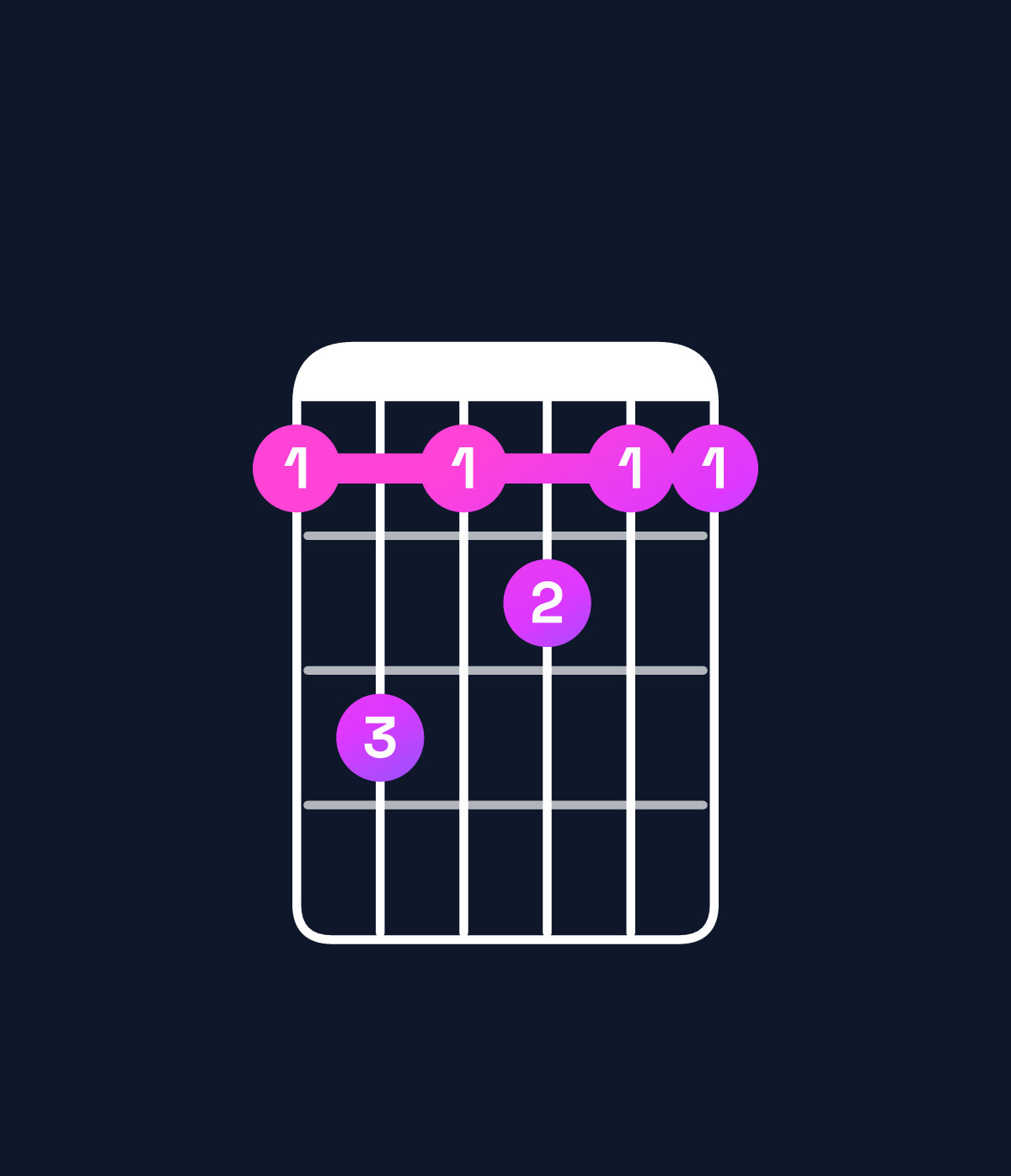 Chord chart for How to play C dominant 7th chord on guitar — Shape 8a8988 | Guitar Wiz