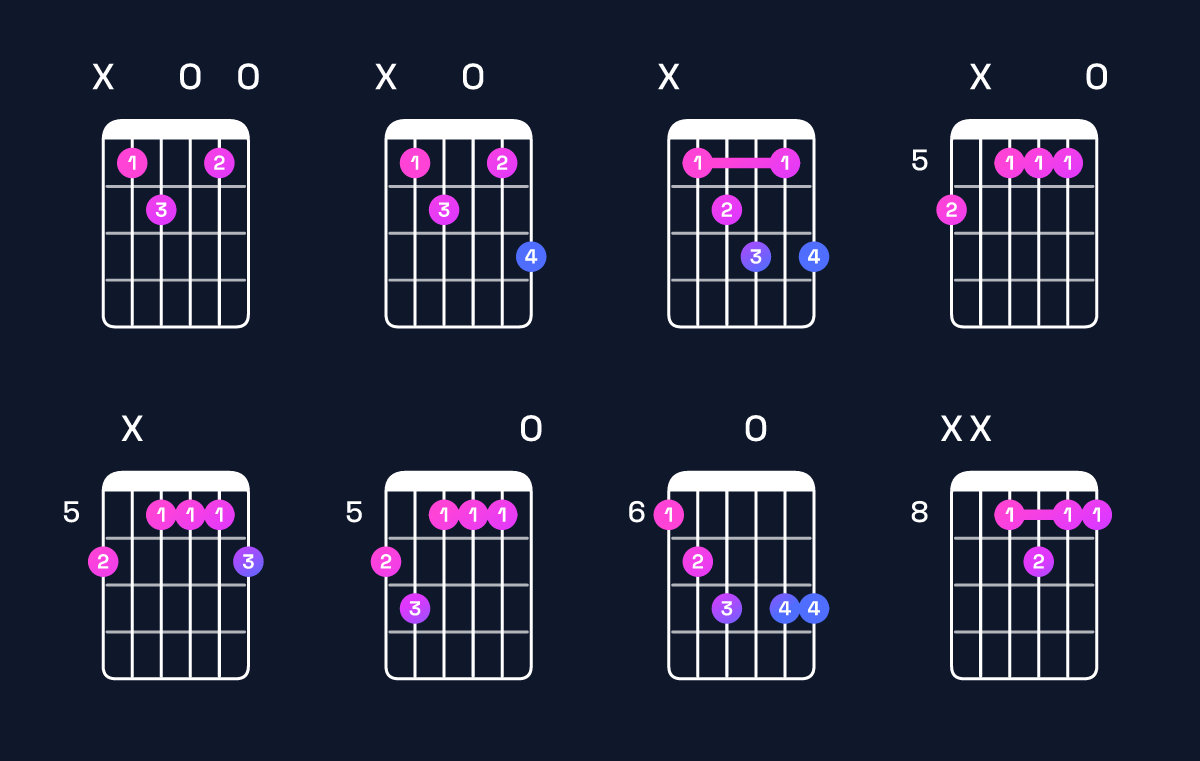 Chord chart for C dominant 7th / B♭ (3rd inversion) Guitar Chord: Notes, Shapes & Bass Note | Guitar Wiz