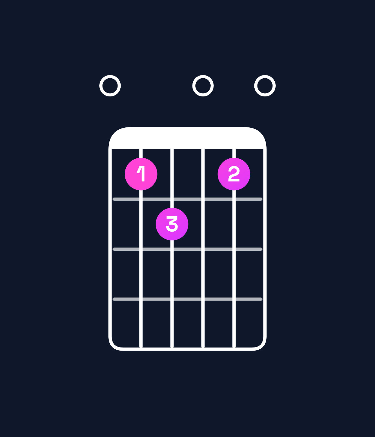 Chord chart for How to play C dominant 7th / E (1st inversion) chord on guitar — Shape 012010 | Guitar Wiz