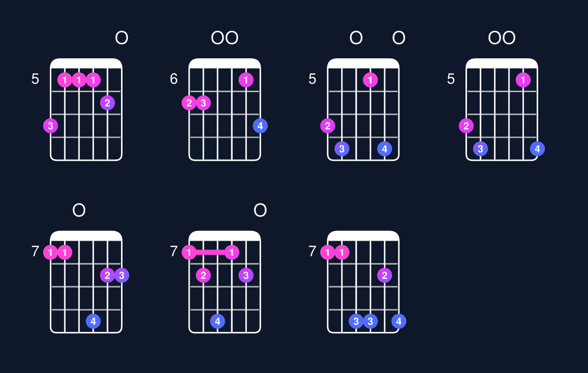 Chord chart for C major 11 / B (3rd inversion) Guitar Chord: Notes, Shapes & Bass Note | Guitar Wiz