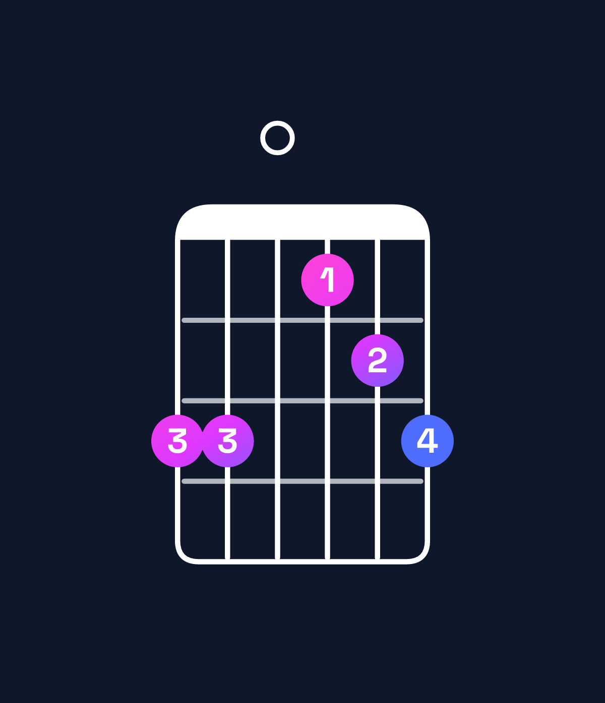 Chord chart for How to play C major 11 / B (3rd inversion) chord on guitar — Shape 770567 | Guitar Wiz