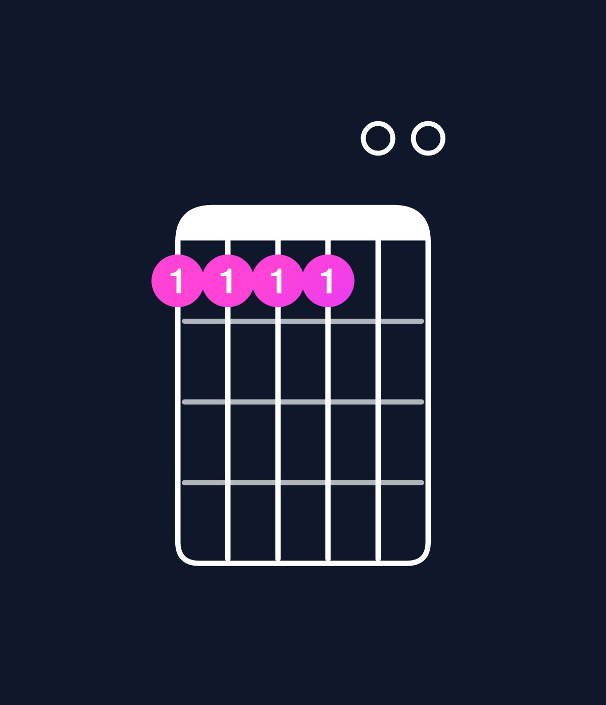 Chord chart for How to play C major 11 / D (4th inversion) chord on guitar — Shape aaaa00 | Guitar Wiz