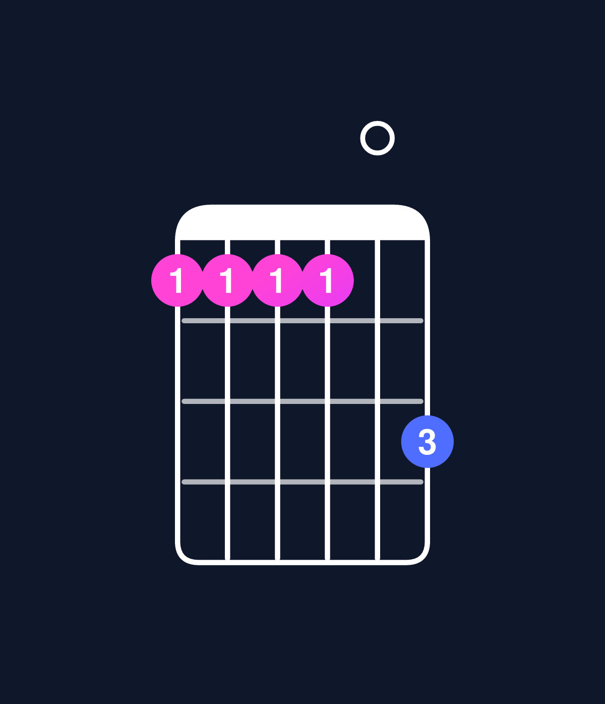 Chord chart for How to play C major 11 / D (4th inversion) chord on guitar — Shape aaaa0c | Guitar Wiz