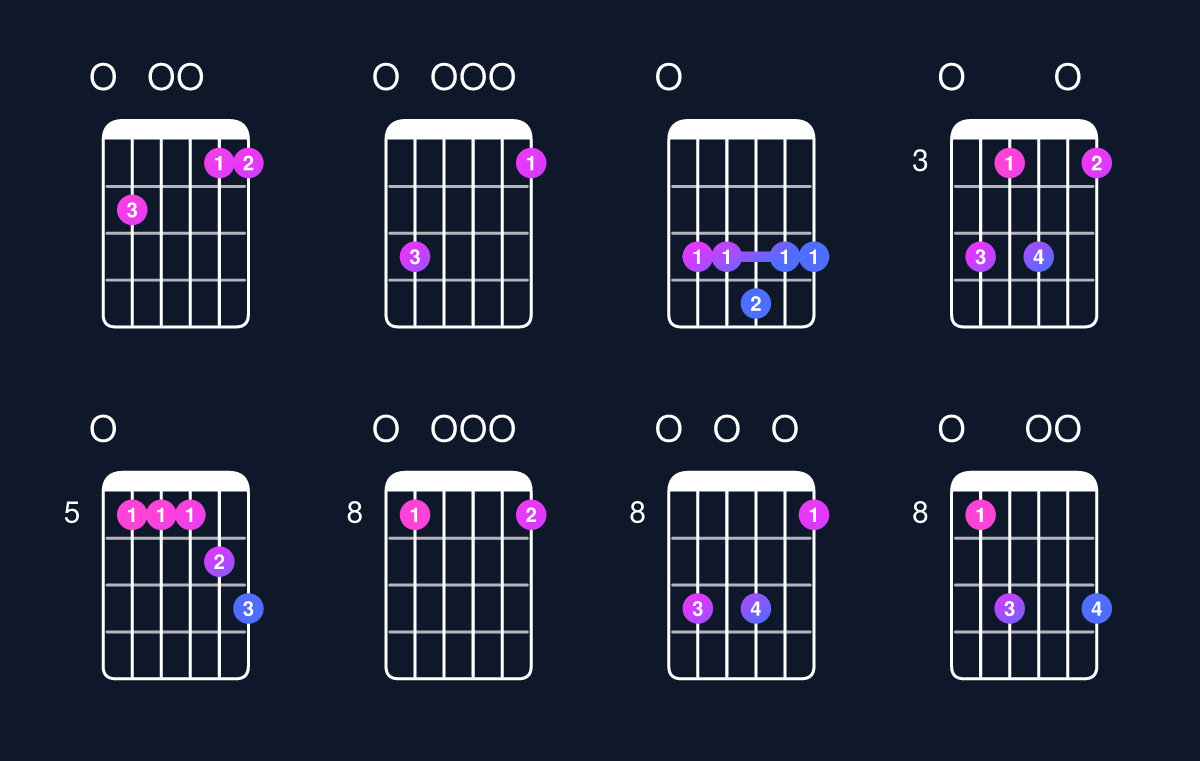 Chord chart for C major 11 / E (1st inversion) Guitar Chord: Notes, Shapes & Bass Note | Guitar Wiz