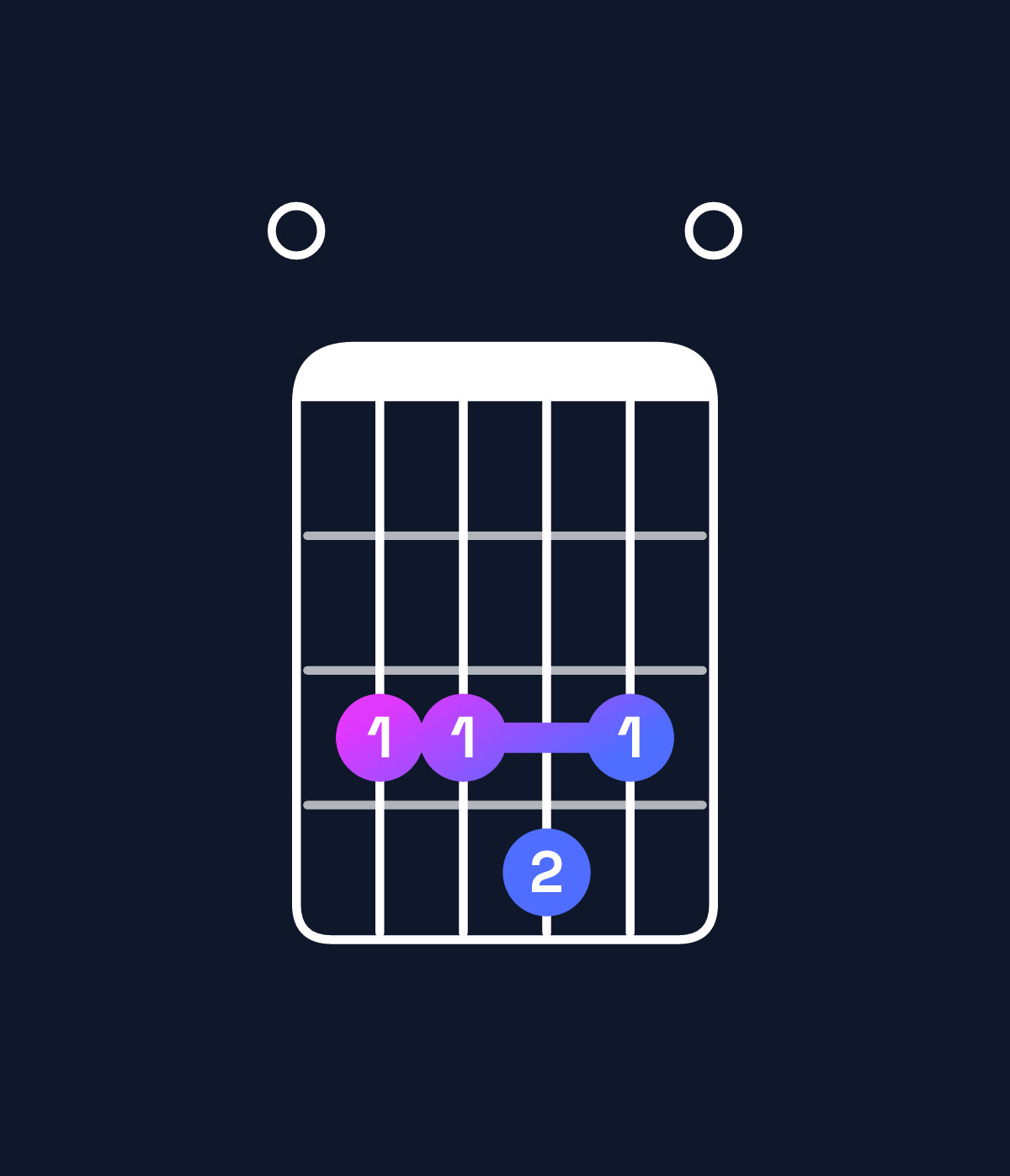 Chord chart for How to play C major 11 / E (1st inversion) chord on guitar — Shape 033430 | Guitar Wiz