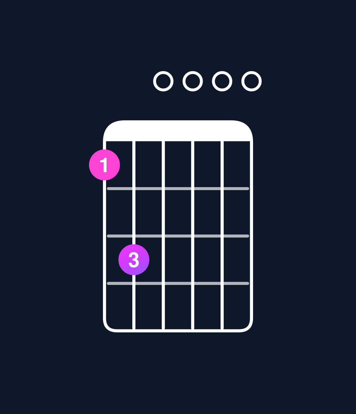 Chord chart for How to play C major 11 / F (5th inversion) chord on guitar — Shape 130000 | Guitar Wiz