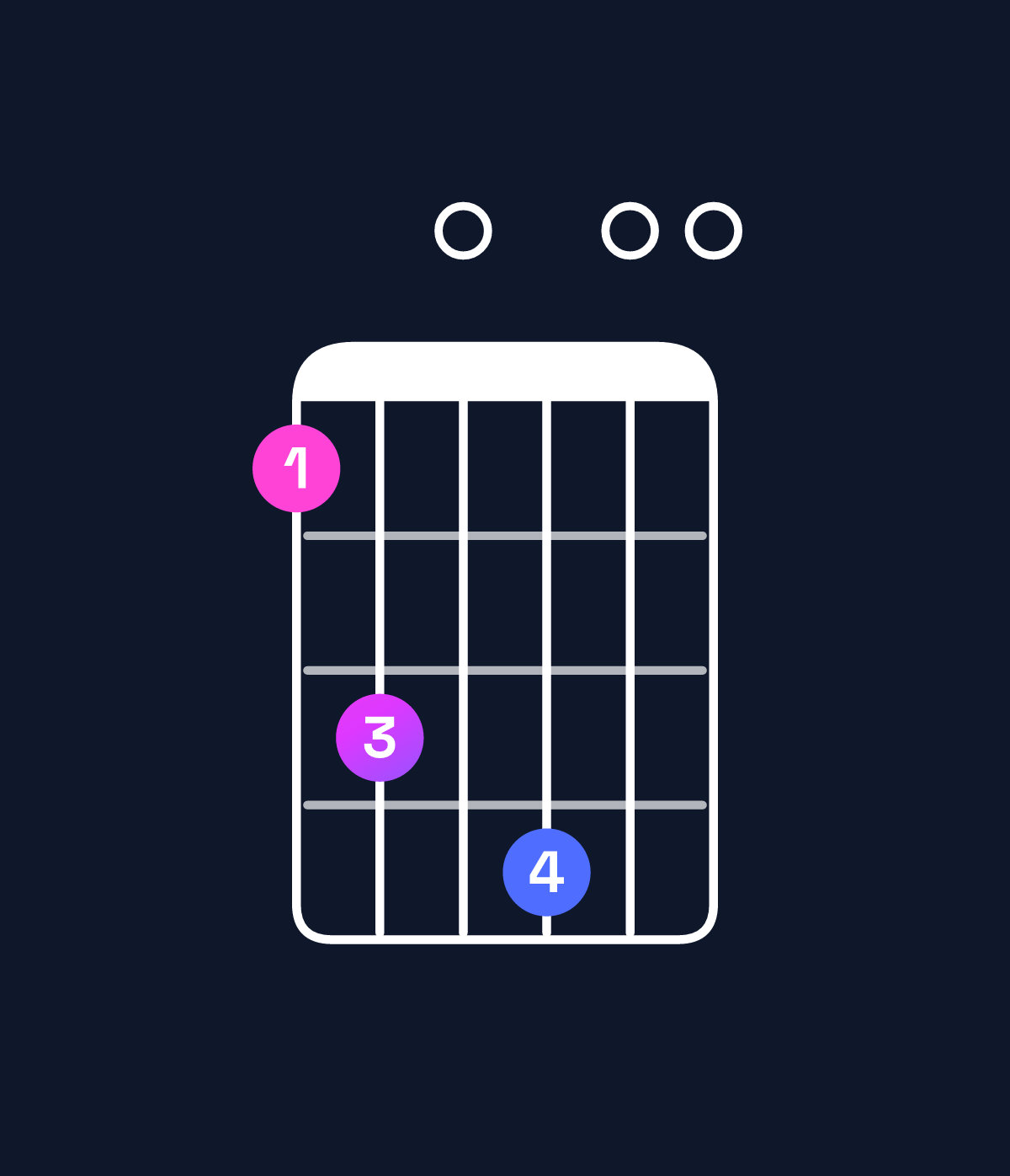 Chord chart for How to play C major 11 / F (5th inversion) chord on guitar — Shape 130400 | Guitar Wiz