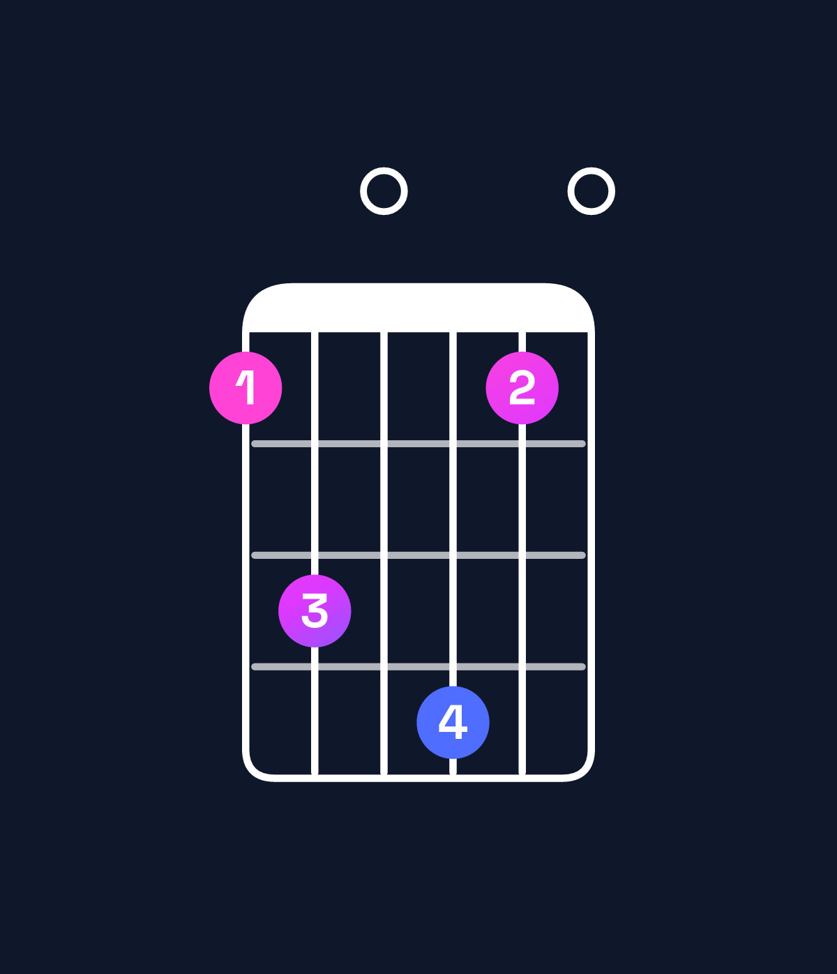 Chord chart for How to play C major 11 / F (5th inversion) chord on guitar — Shape 130410 | Guitar Wiz
