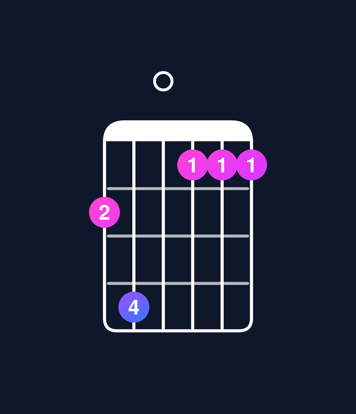 Chord chart for How to play C major 11 / F (5th inversion) chord on guitar — Shape df0ccc | Guitar Wiz