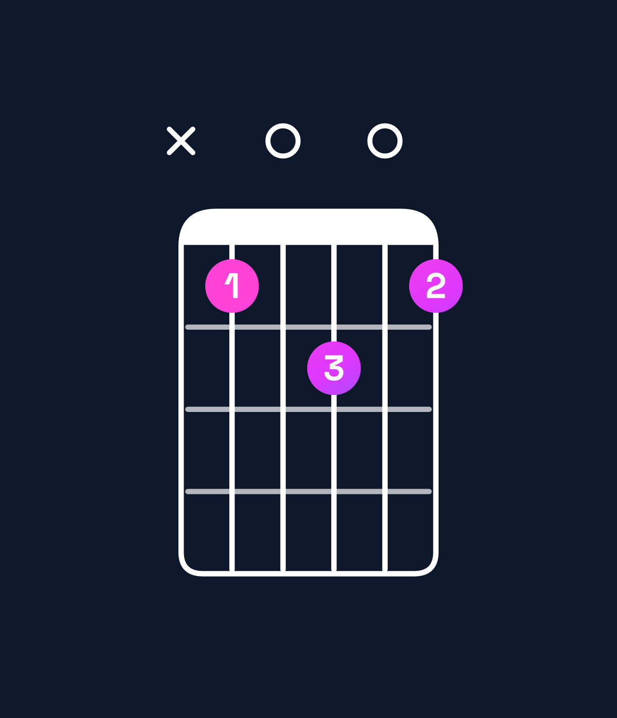 Chord chart for How to play C major 11 / F (5th inversion) chord on guitar — Shape x80908 | Guitar Wiz