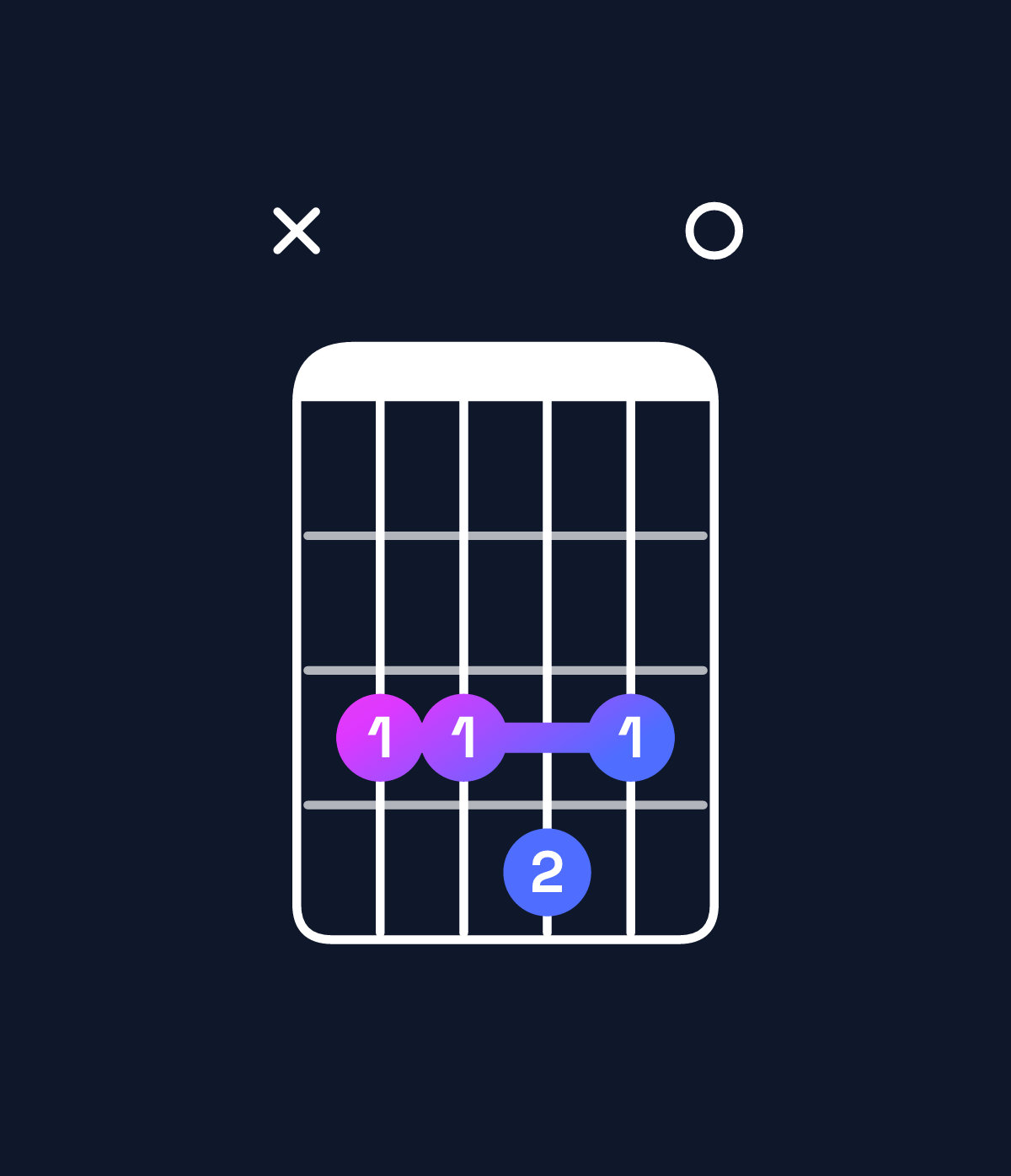 Chord chart for How to play C major 11 chord on guitar — Shape x33430 | Guitar Wiz
