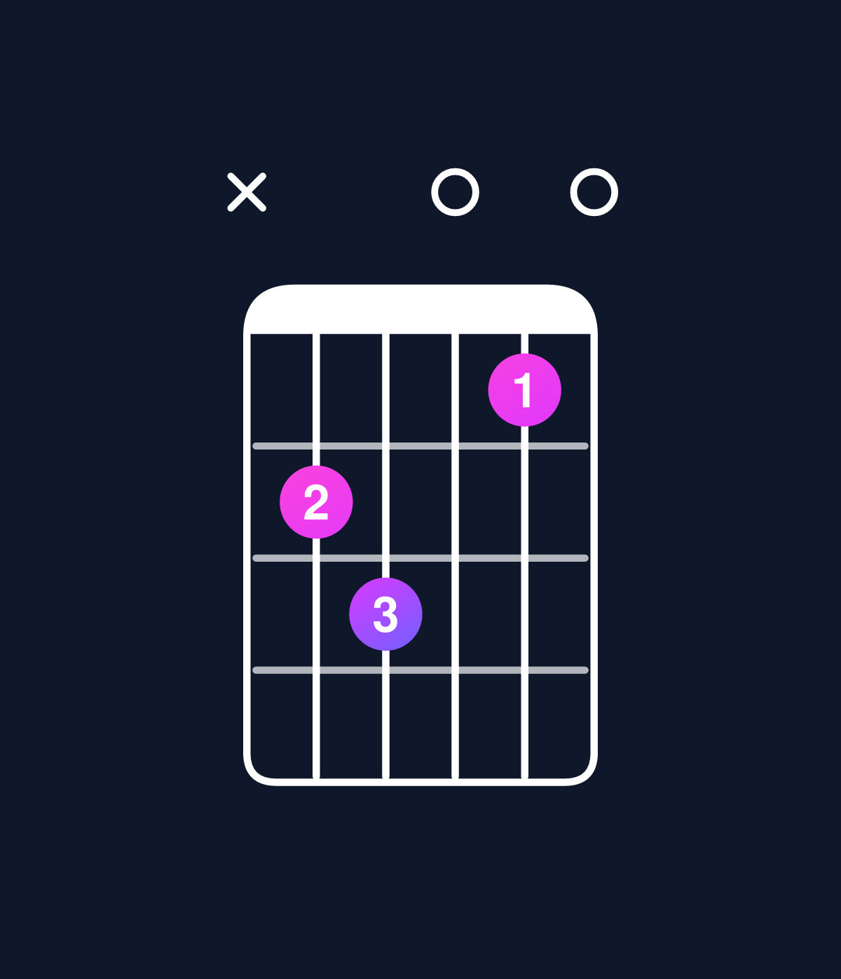 Chord chart for How to play C major 7th add 11 / B (3rd inversion) chord on guitar — Shape x23010 | Guitar Wiz