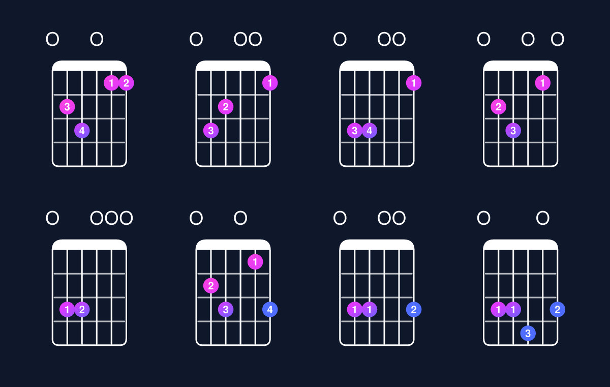 Chord chart for C major 7th add 11 / E (1st inversion) Guitar Chord: Notes, Shapes & Bass Note | Guitar Wiz