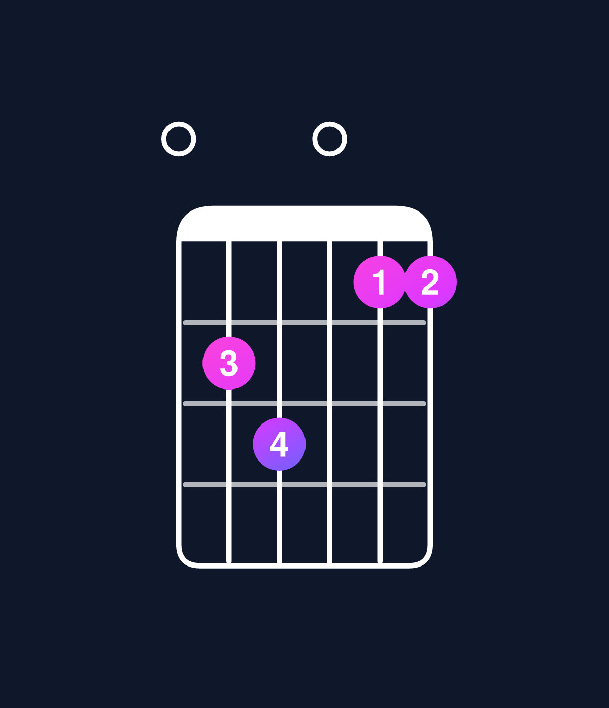 Chord chart for How to play C major 7th add 11 / E (1st inversion) chord on guitar — Shape 023011 | Guitar Wiz