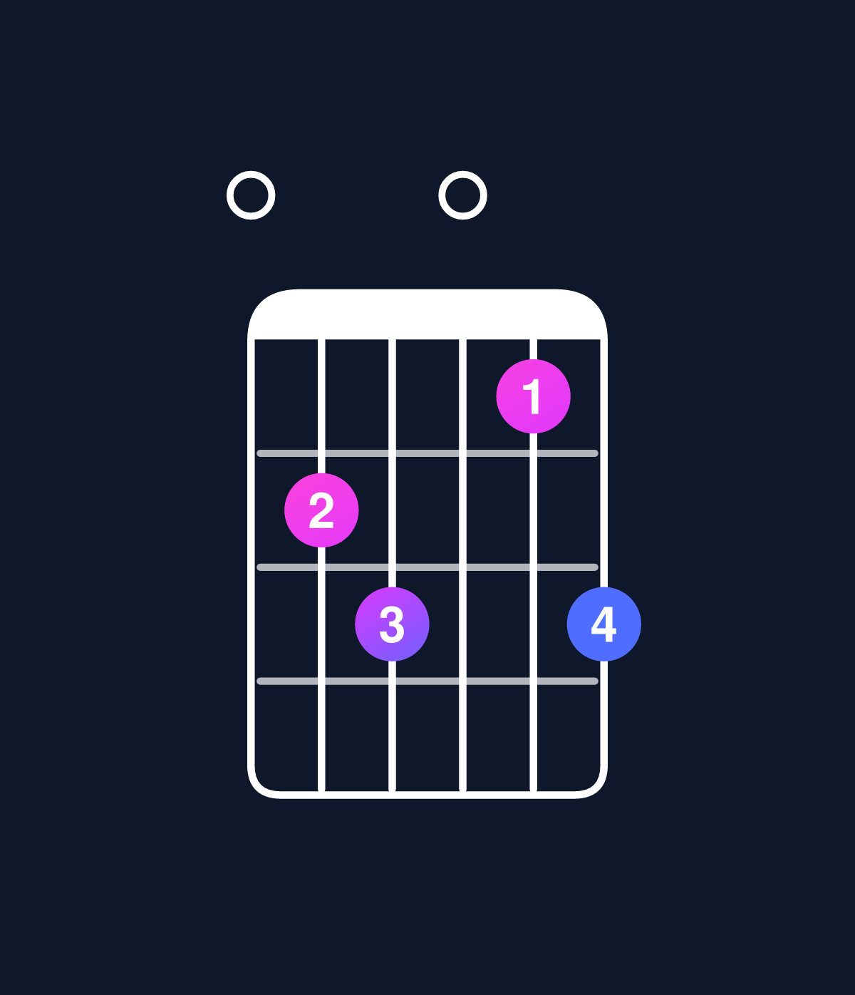 Chord chart for How to play C major 7th add 11 / E (1st inversion) chord on guitar — Shape 023013 | Guitar Wiz