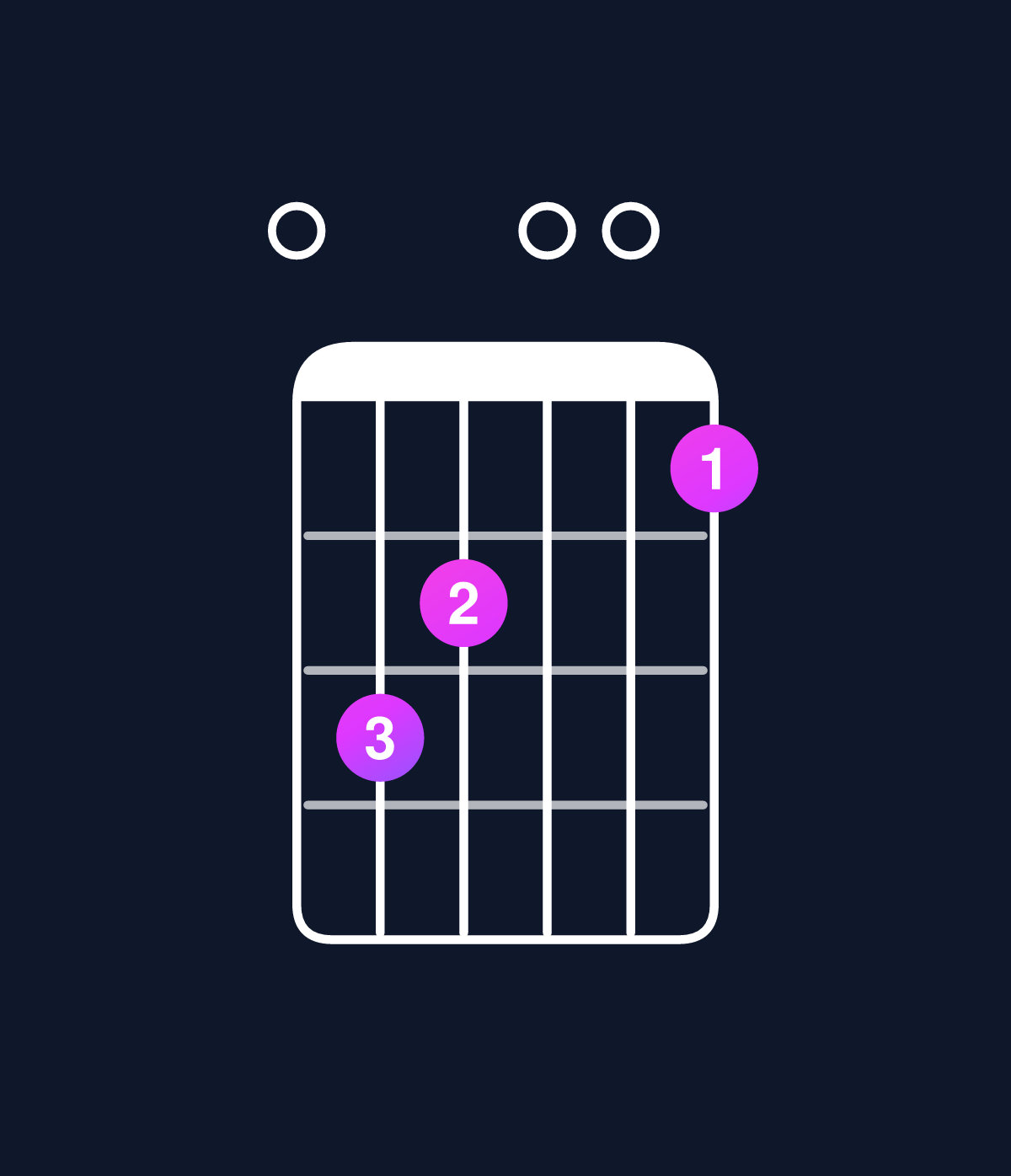 Chord chart for How to play C major 7th add 11 / E (1st inversion) chord on guitar — Shape 032001 | Guitar Wiz