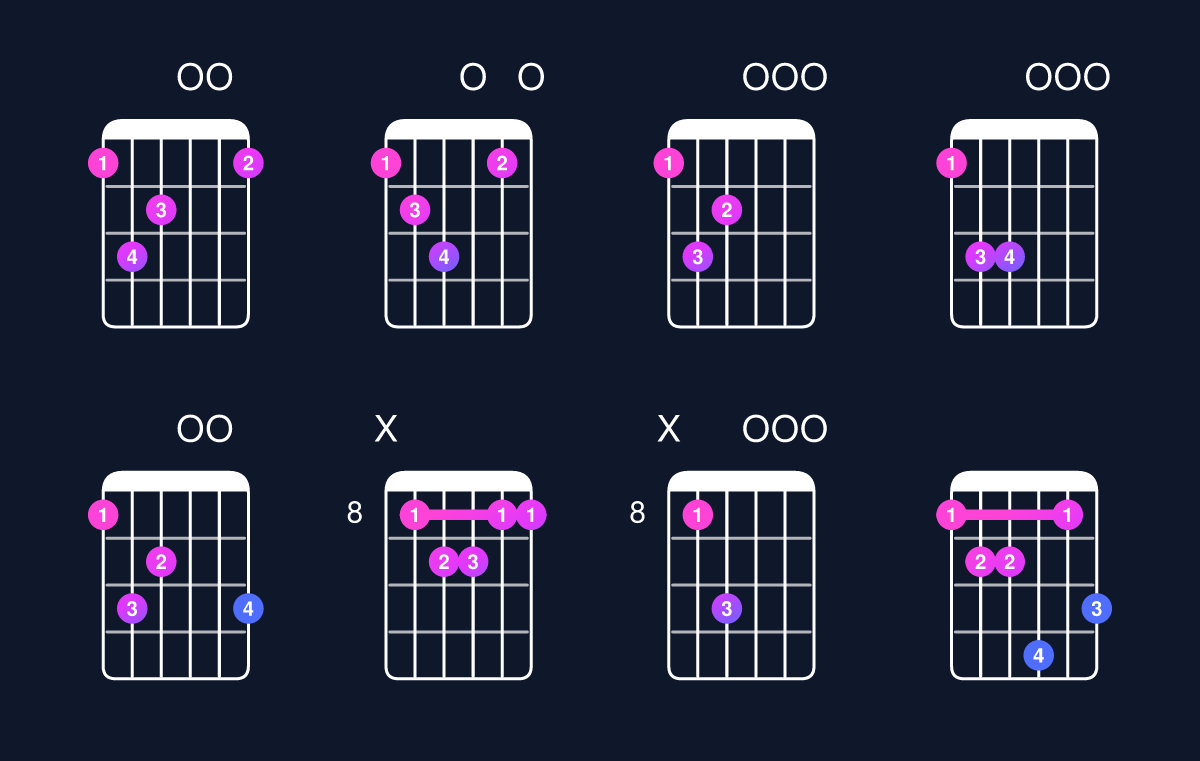 Chord chart for C major 7th add 11 / F (4th inversion) Guitar Chord: Notes, Shapes & Bass Note | Guitar Wiz