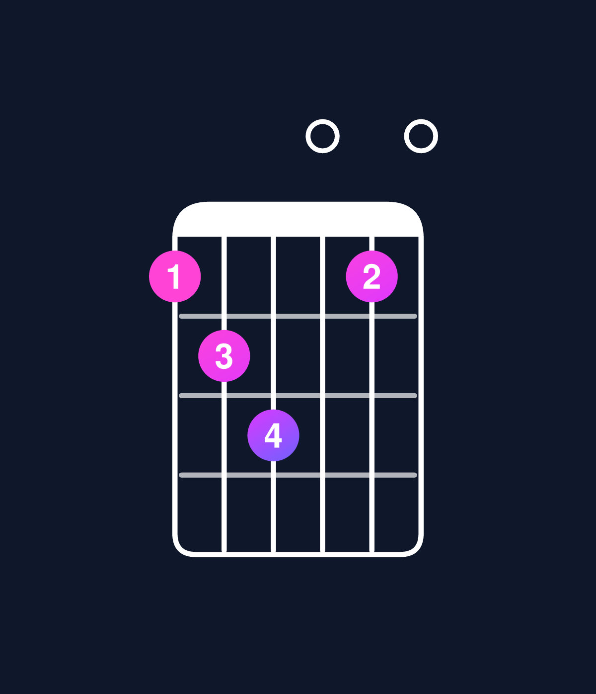Chord chart for How to play C major 7th add 11 / F (4th inversion) chord on guitar — Shape 123010 | Guitar Wiz
