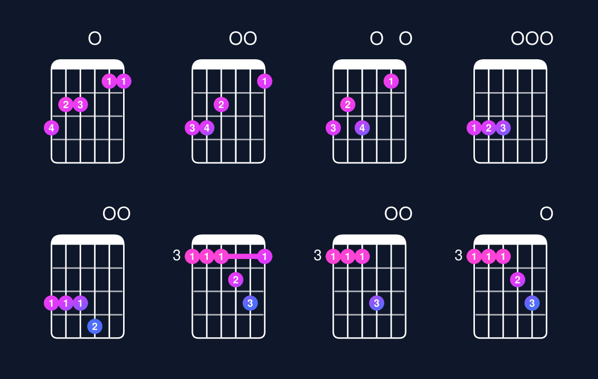 Chord chart for C major 7th add 11 / G (2nd inversion) Guitar Chord: Notes, Shapes & Bass Note | Guitar Wiz