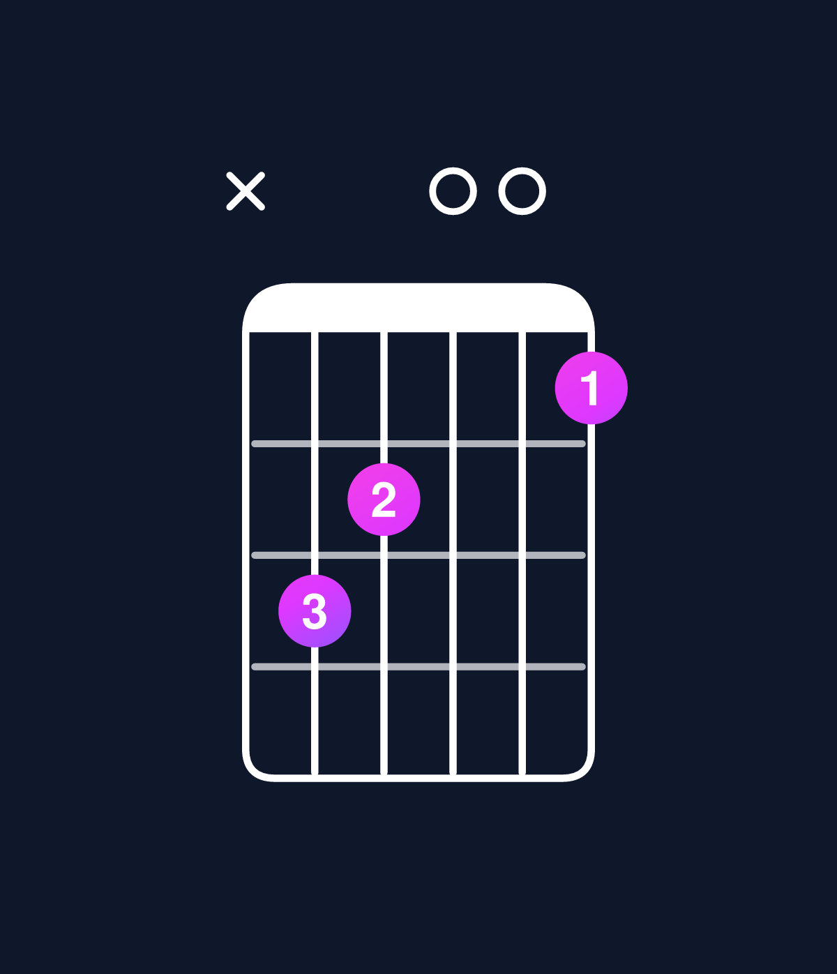 Chord chart for How to play C major 7th add 11 chord on guitar — Shape x32001 | Guitar Wiz