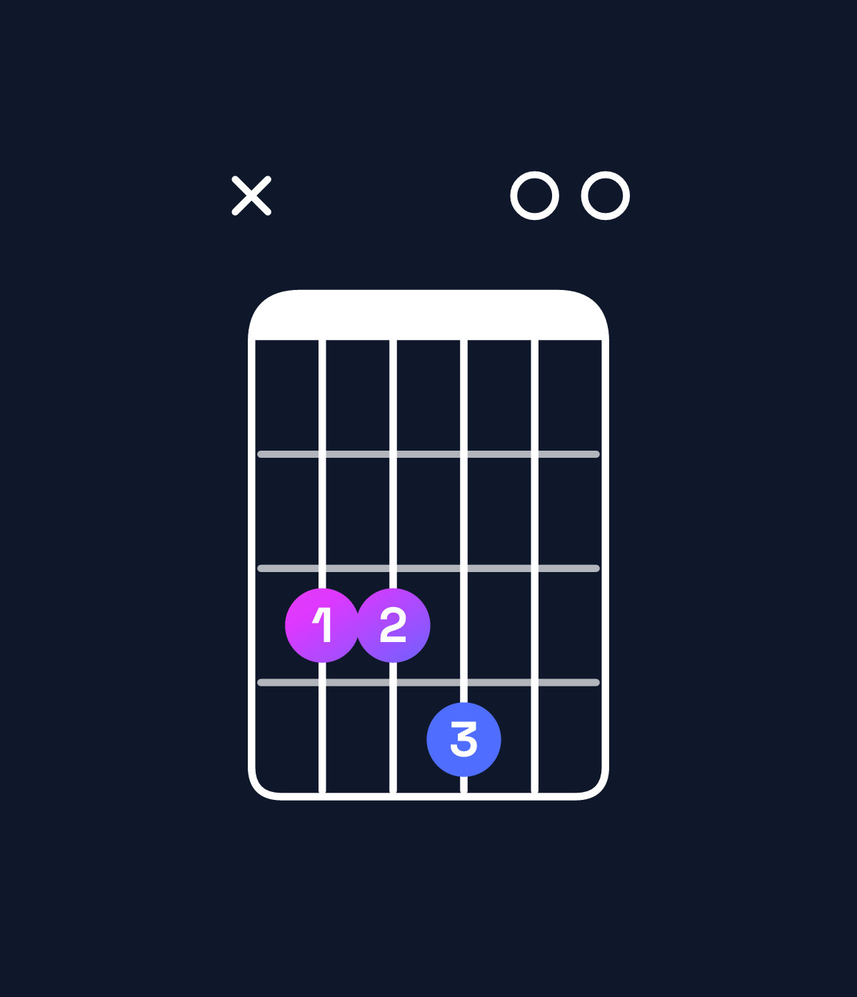 Chord chart for How to play C major 7th add 11 chord on guitar — Shape x33400 | Guitar Wiz