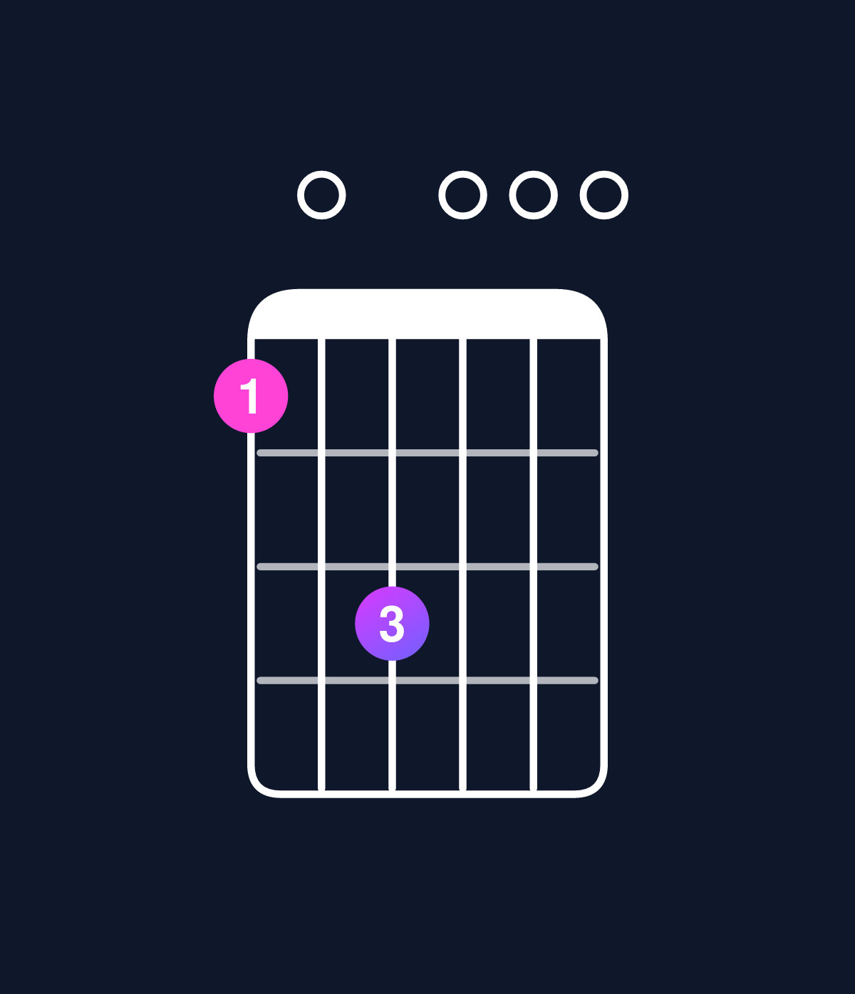 Chord chart for How to play C major 7th add 13 chord on guitar — Shape 80a000 | Guitar Wiz