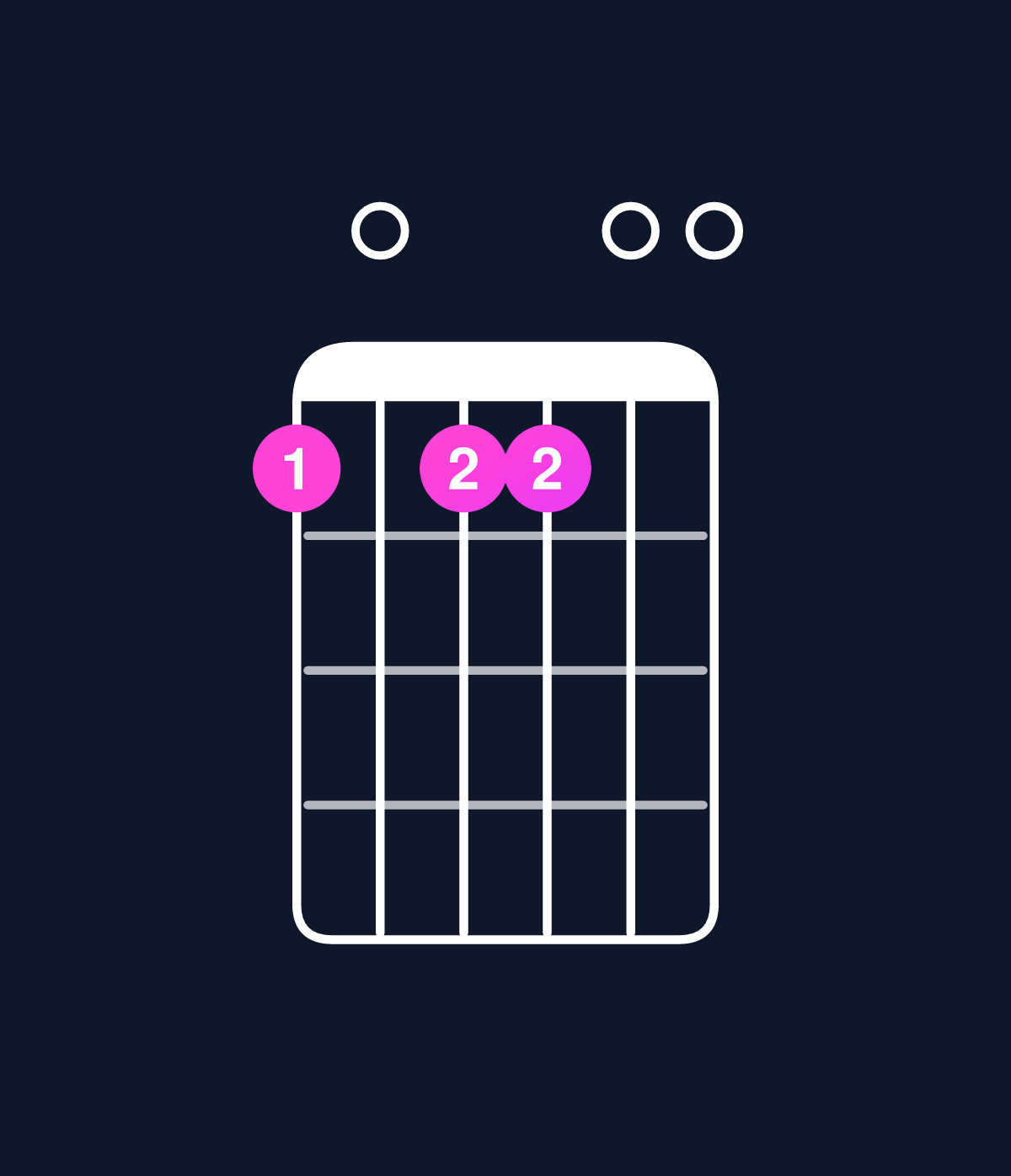 Chord chart for How to play C major 7th add 13 / A (4th inversion) chord on guitar — Shape 505500 | Guitar Wiz