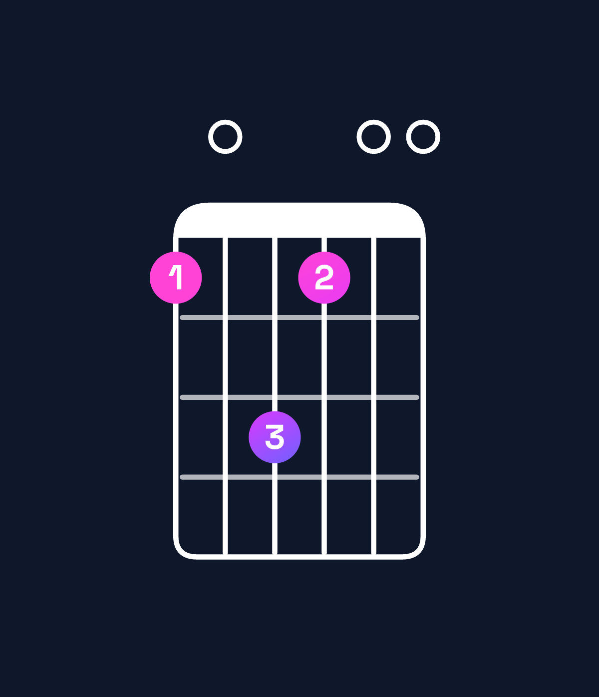Chord chart for How to play C major 7th add 13 / A (4th inversion) chord on guitar — Shape 507500 | Guitar Wiz