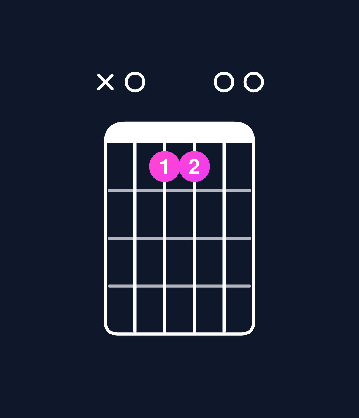 Chord chart for How to play C major 7th add 13 / A (4th inversion) chord on guitar — Shape x05500 | Guitar Wiz