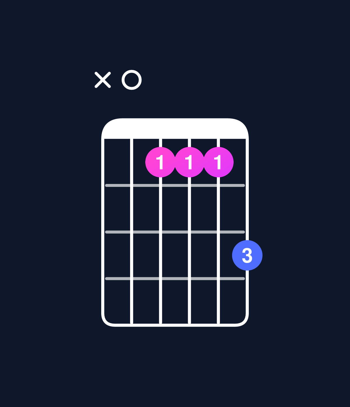 Chord chart for How to play C major 7th add 13 / A (4th inversion) chord on guitar — Shape x05557 | Guitar Wiz