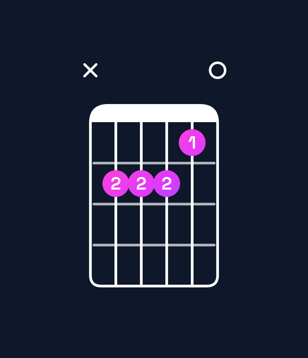 Chord chart for How to play C major 7th add 13 / B (3rd inversion) chord on guitar — Shape x22210 | Guitar Wiz