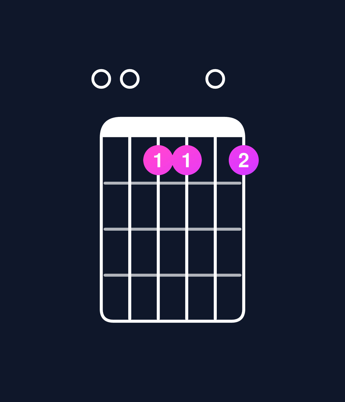 Chord chart for How to play C major 7th add 13 / E (1st inversion) chord on guitar — Shape 005505 | Guitar Wiz