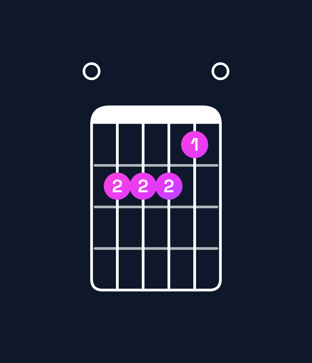 Chord chart for How to play C major 7th add 13 / E (1st inversion) chord on guitar — Shape 022210 | Guitar Wiz