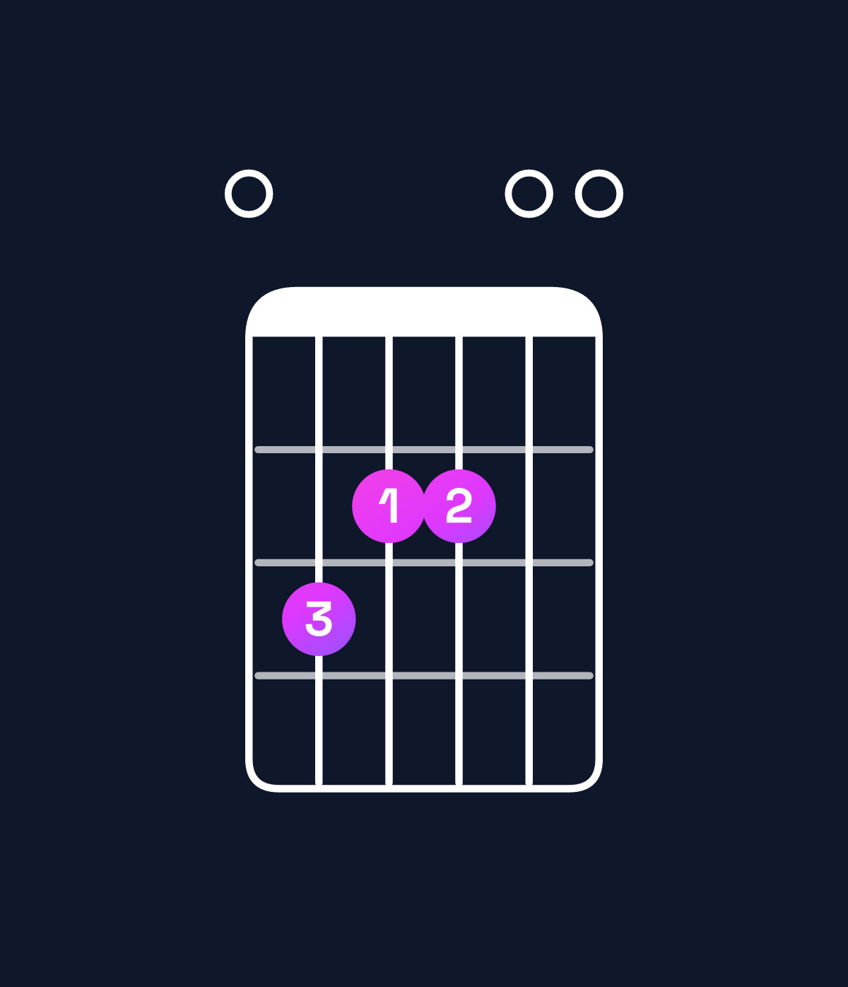 Chord chart for How to play C major 7th add 13 / E (1st inversion) chord on guitar — Shape 032200 | Guitar Wiz
