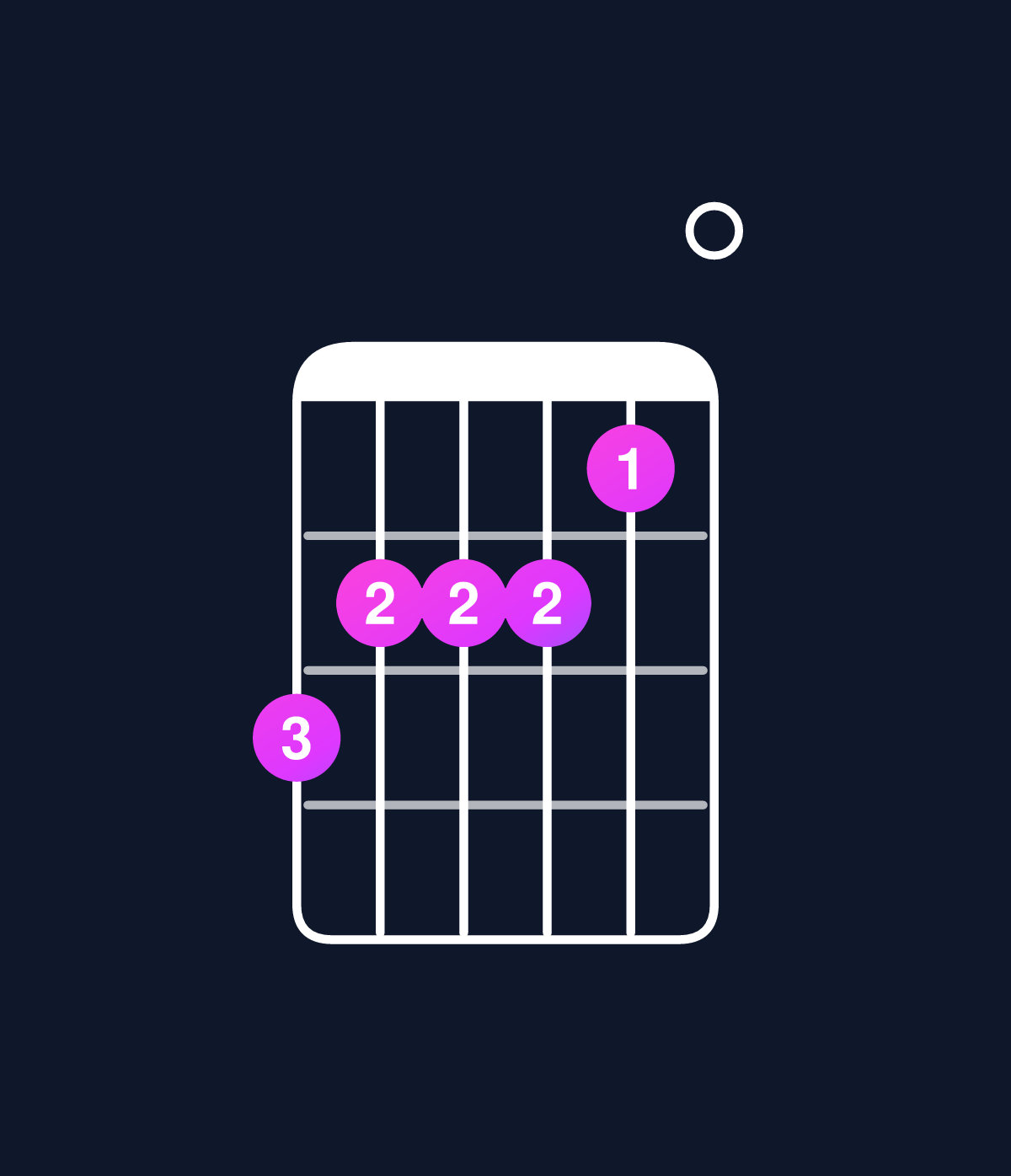 Chord chart for How to play C major 7th add 13 / G (2nd inversion) chord on guitar — Shape 322210 | Guitar Wiz