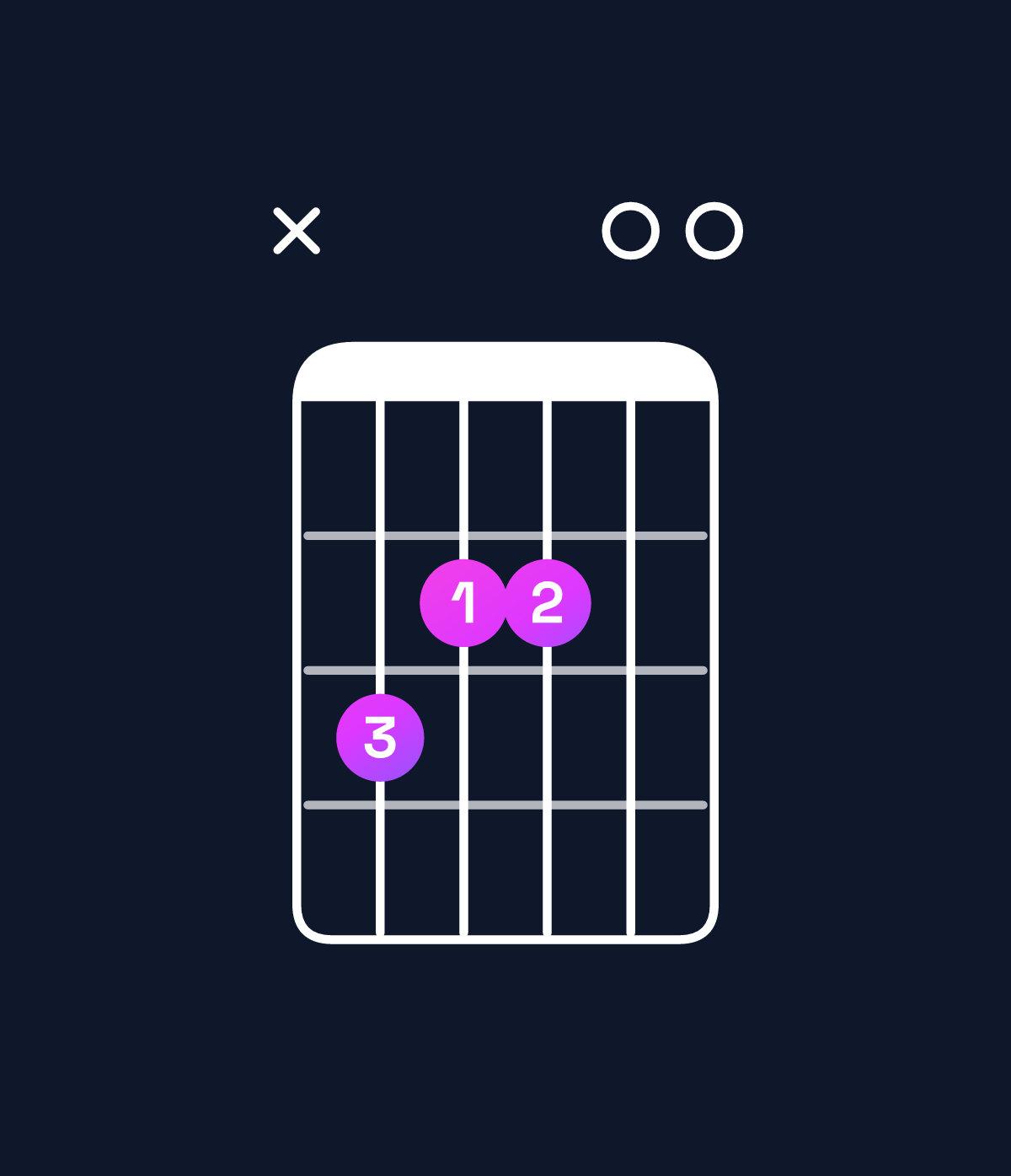 Chord chart for How to play C major 7th add 13 chord on guitar — Shape x32200 | Guitar Wiz