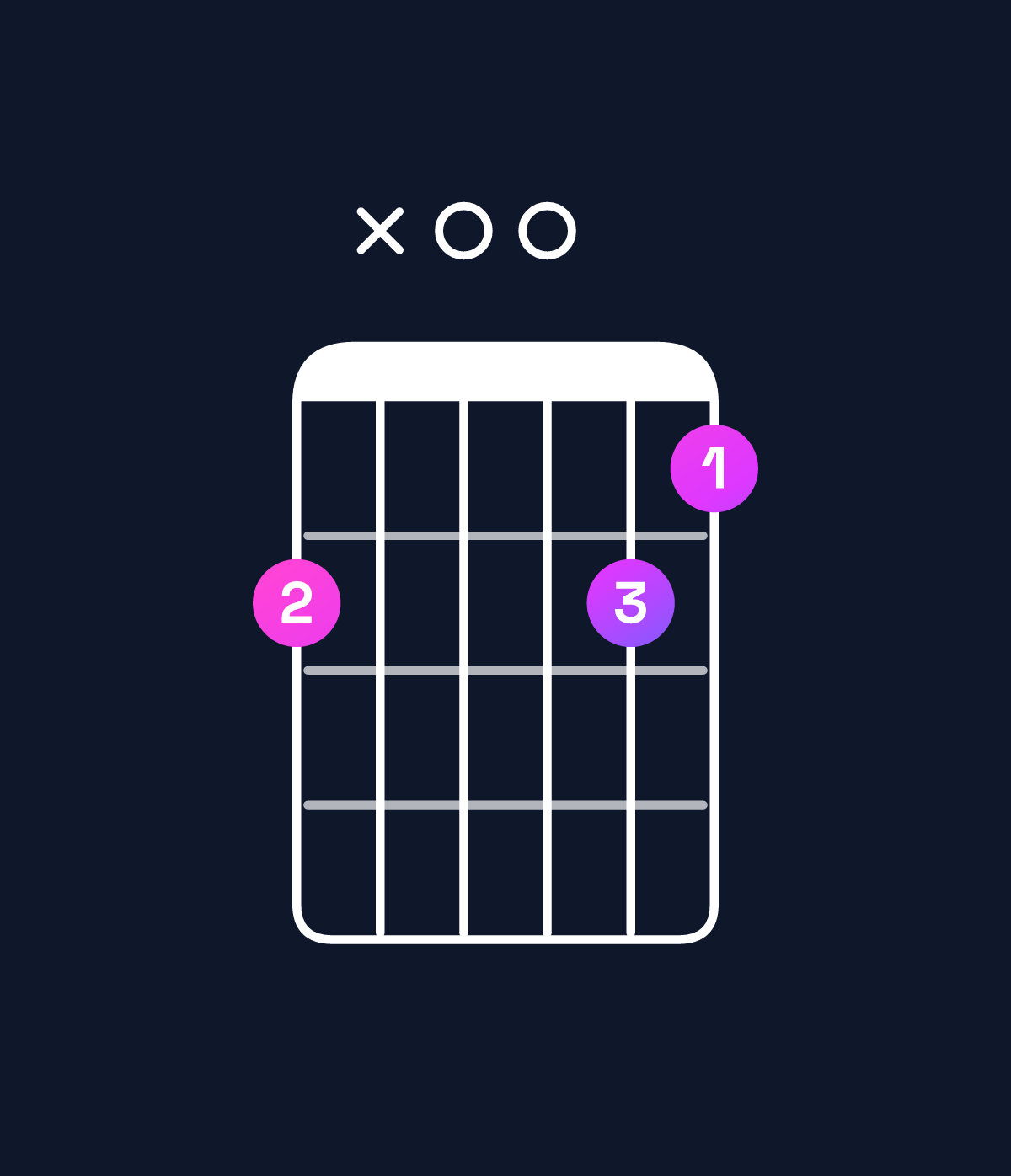 Chord chart for How to play C major 7th suspended 2nd chord on guitar — Shape 8x0087 | Guitar Wiz
