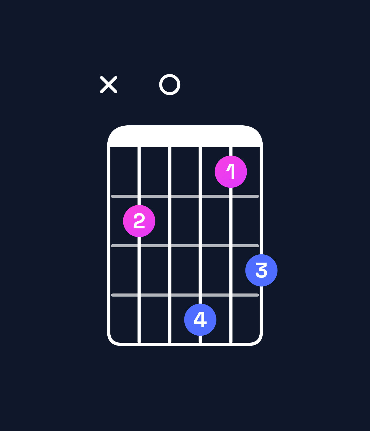 Chord chart for How to play C major 7th suspended 2nd / B (3rd inversion) chord on guitar — Shape x20413 | Guitar Wiz