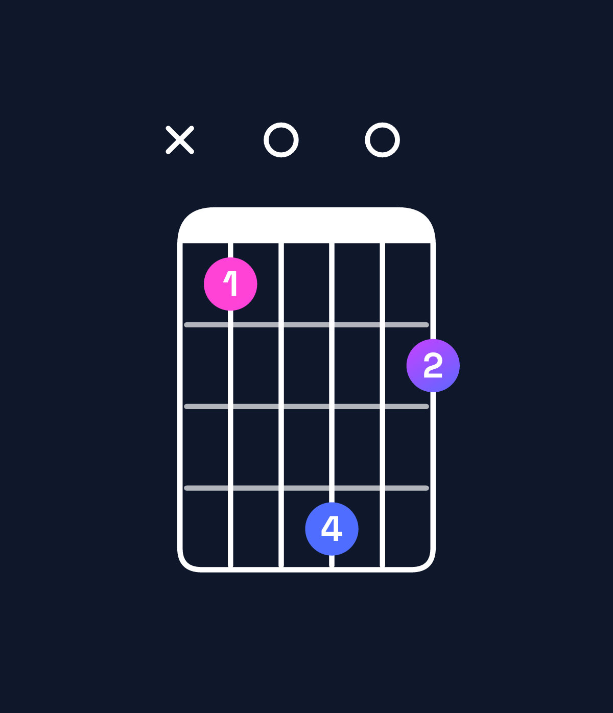 Chord chart for How to play C major 7th suspended 2nd / B (3rd inversion) chord on guitar — Shape x20503 | Guitar Wiz