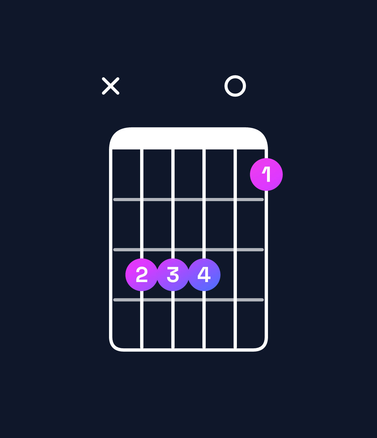 Chord chart for How to play C major 7th suspended 2nd / D (1st inversion) chord on guitar — Shape x55503 | Guitar Wiz