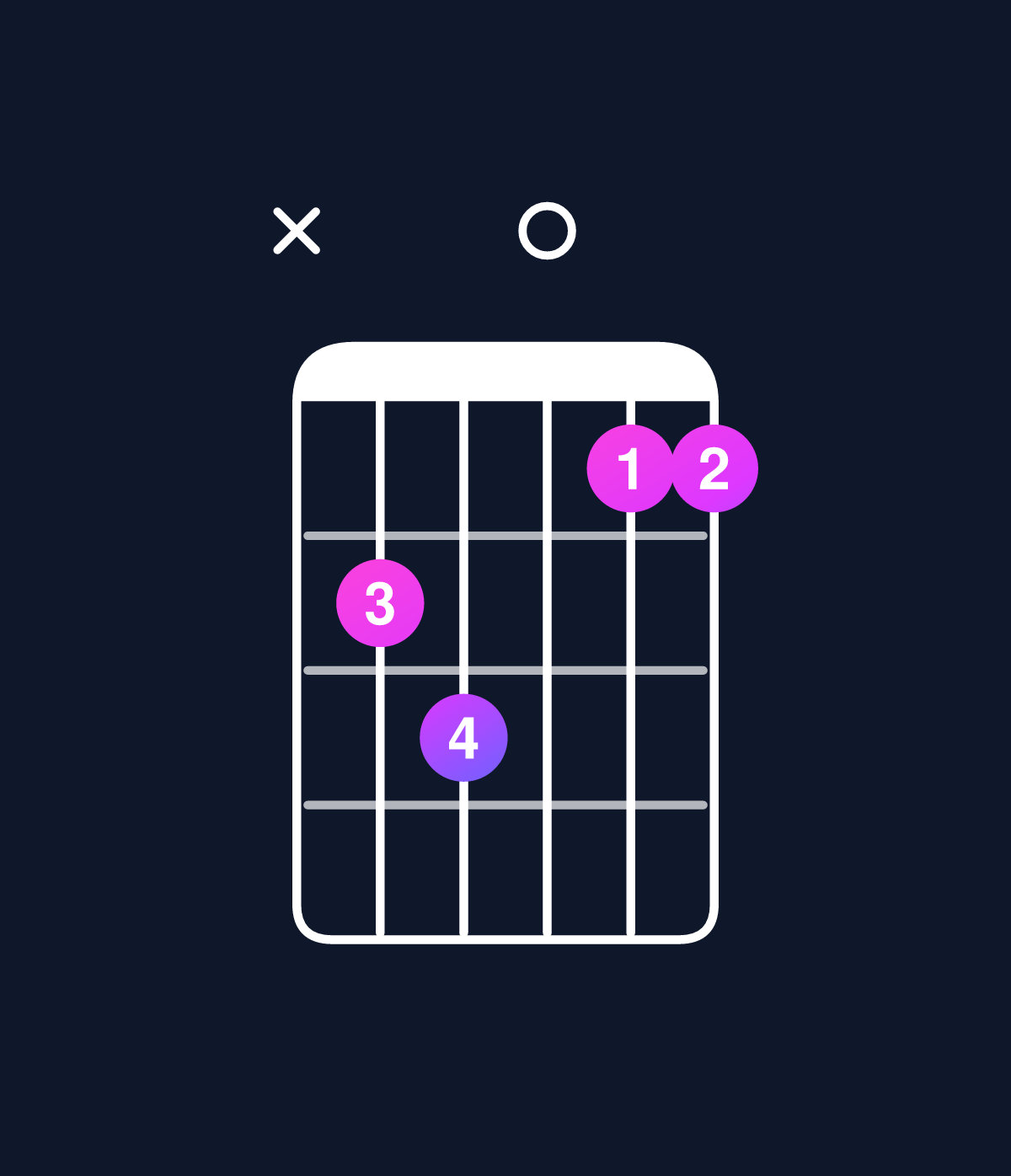 Chord chart for How to play C major 7th suspended 4th / B (3rd inversion) chord on guitar — Shape x23011 | Guitar Wiz
