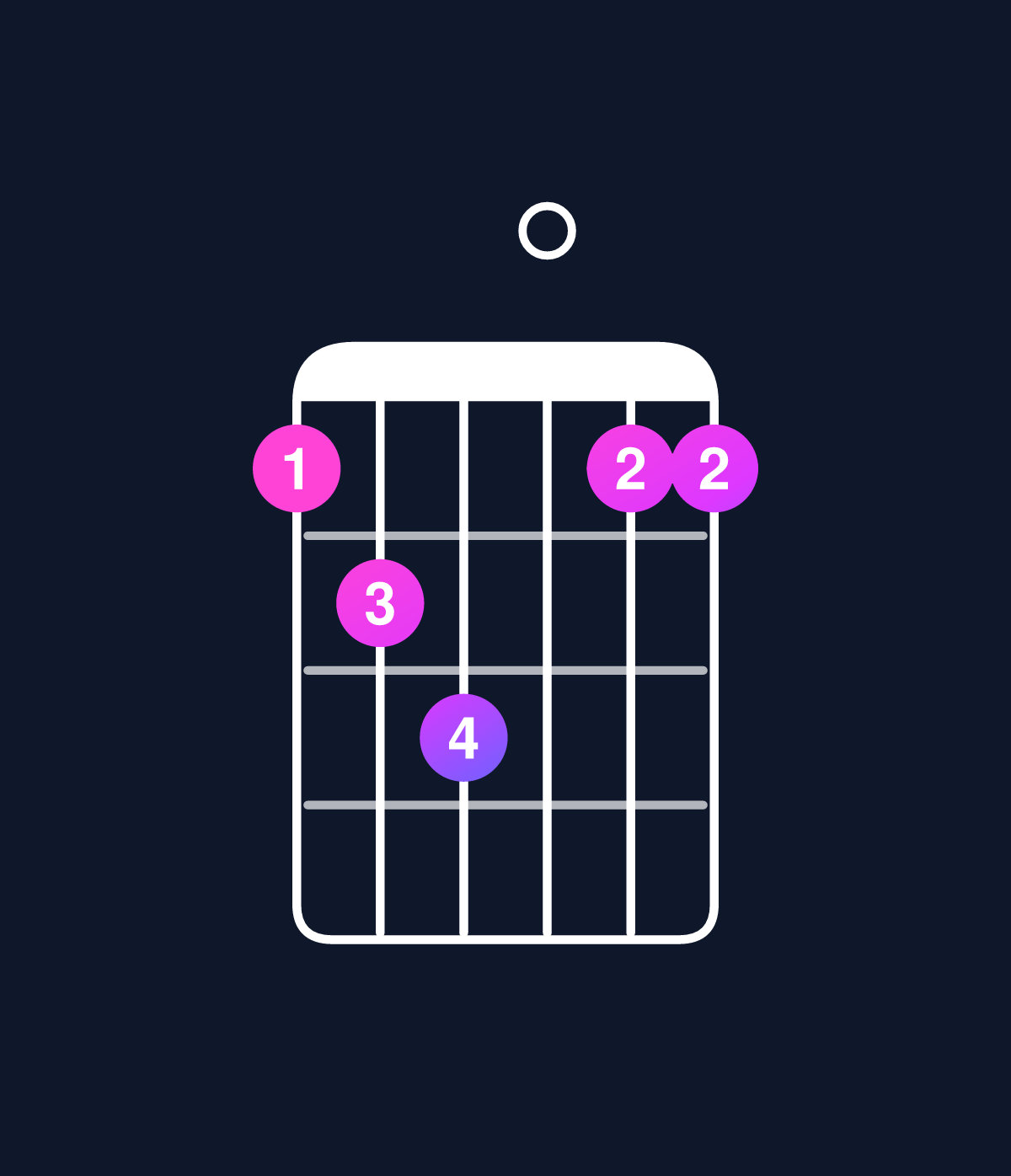 Chord chart for How to play C major 7th suspended 4th / F (1st inversion) chord on guitar — Shape 123011 | Guitar Wiz